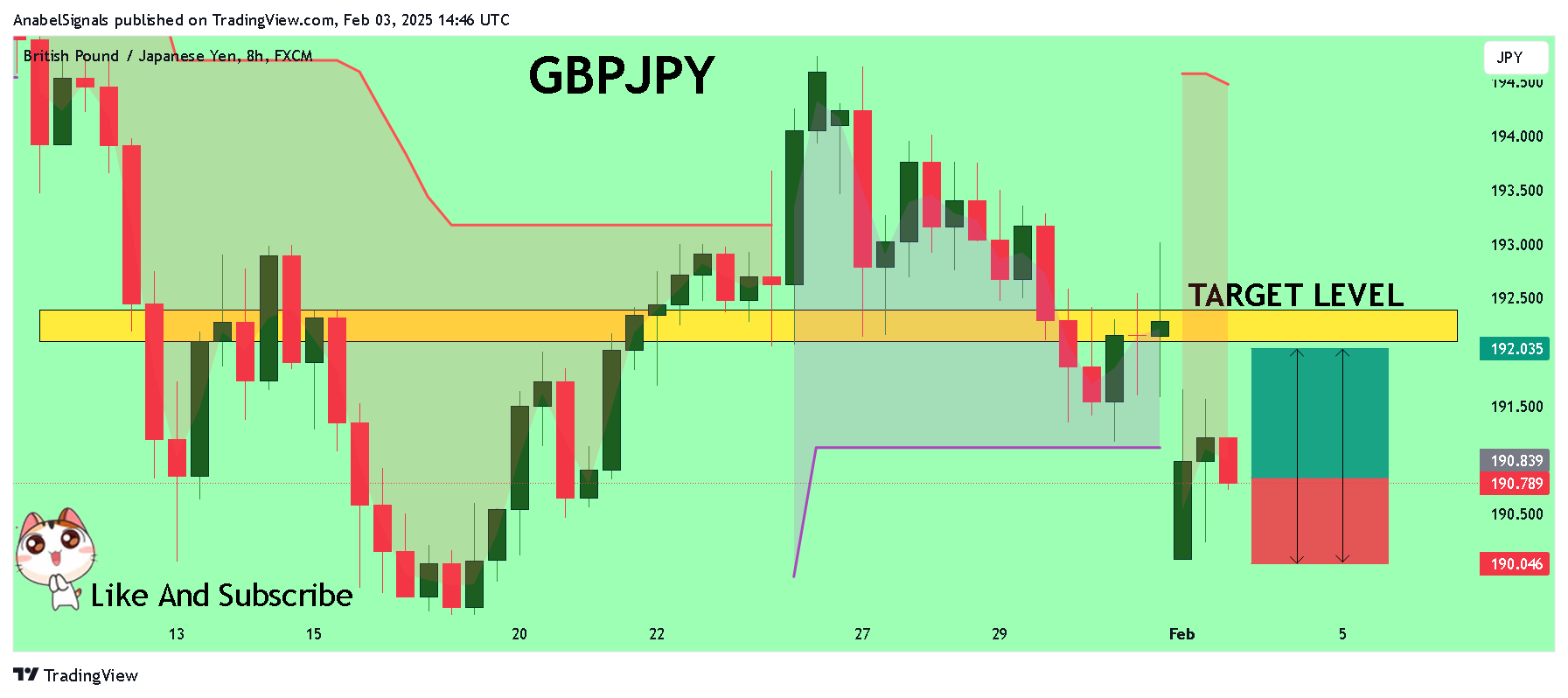 FX:GBPJPY Chart Image by AnabelSignals