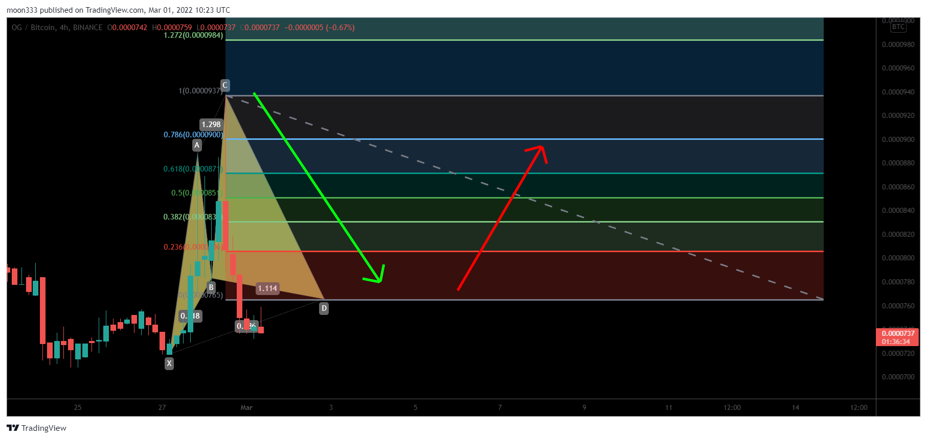 BINANCE:OGBTC Chart Image by moon333