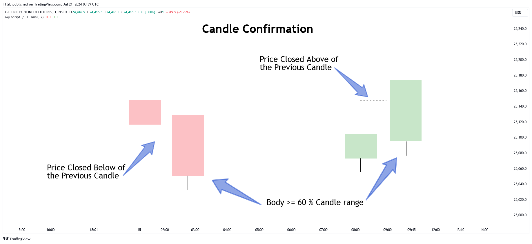 NSEIX:NIFTY1! Chart Image by TFlab