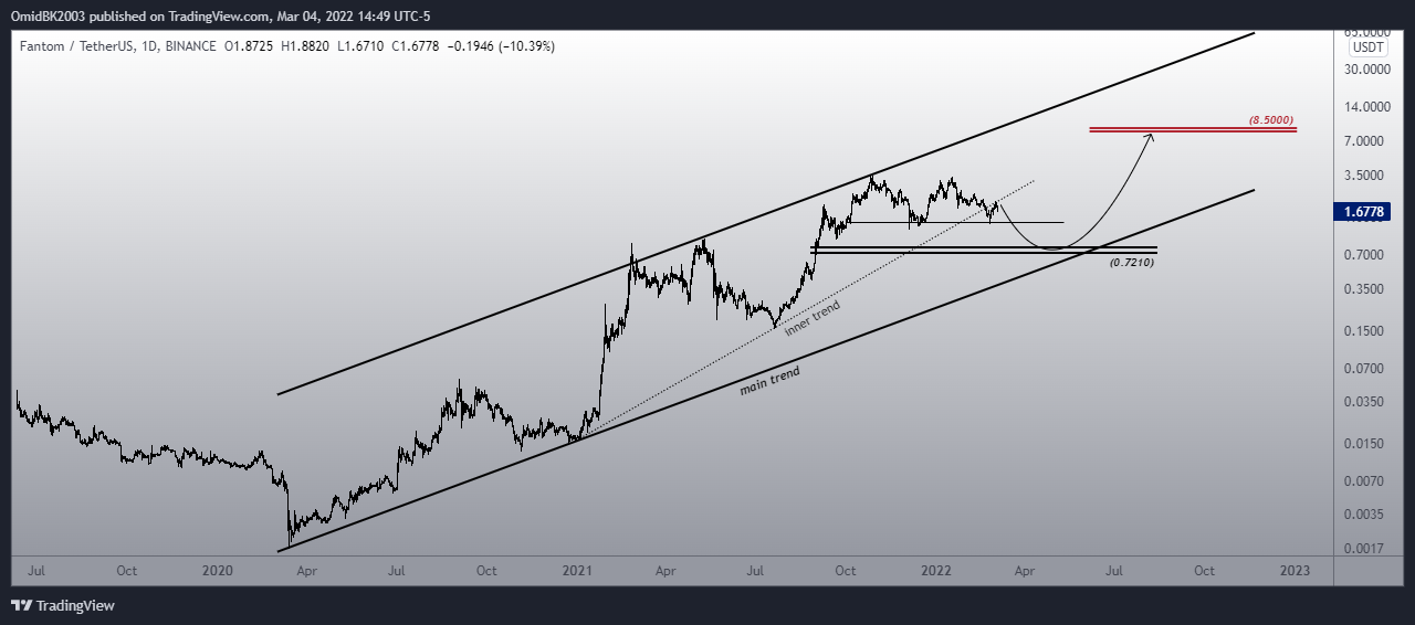 BINANCE:FTMUSDT Chart Image by OmidBK2003