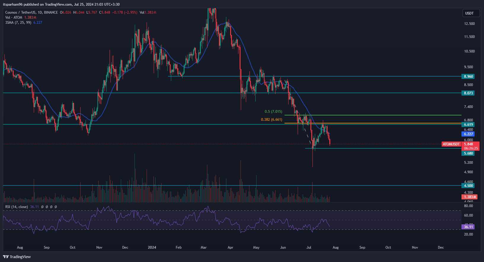 BINANCE:ATOMUSDT Chart Image by itsparham96