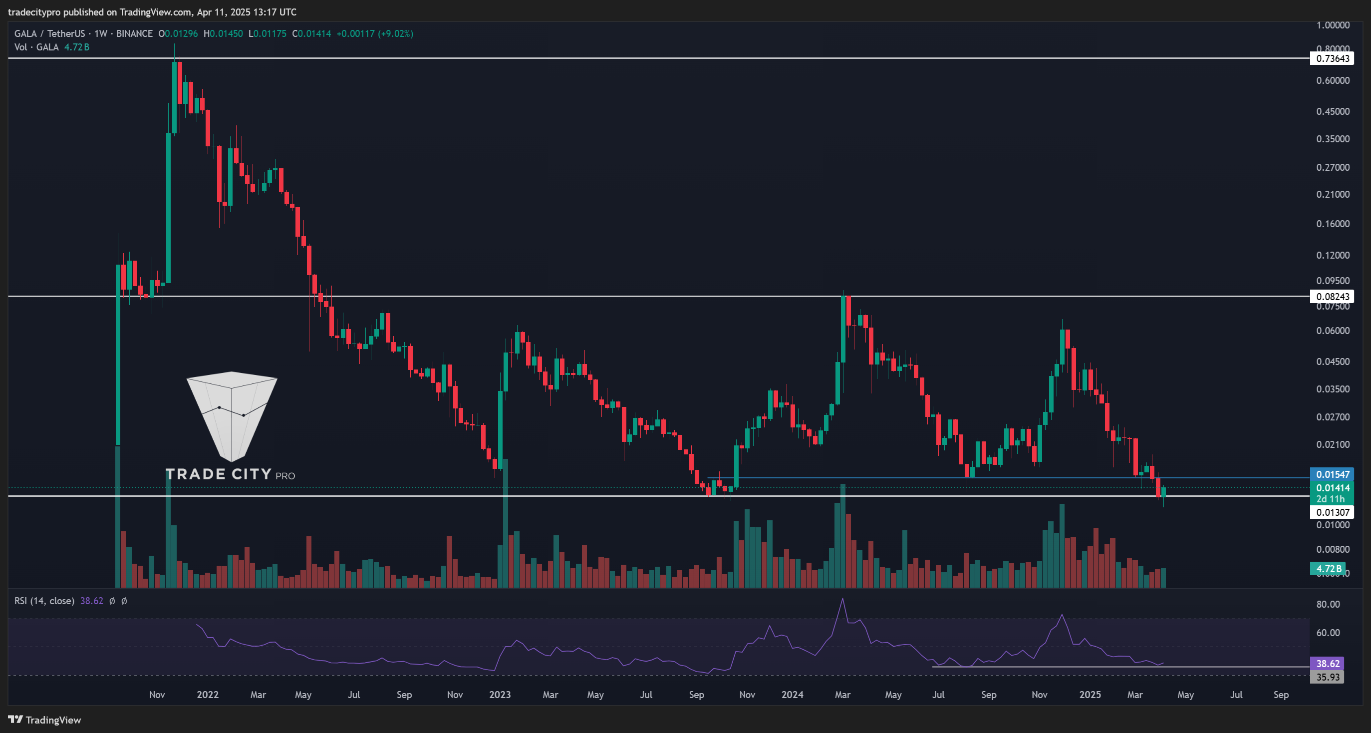 BINANCE:GALAUSDT Chart Image by tradecitypro