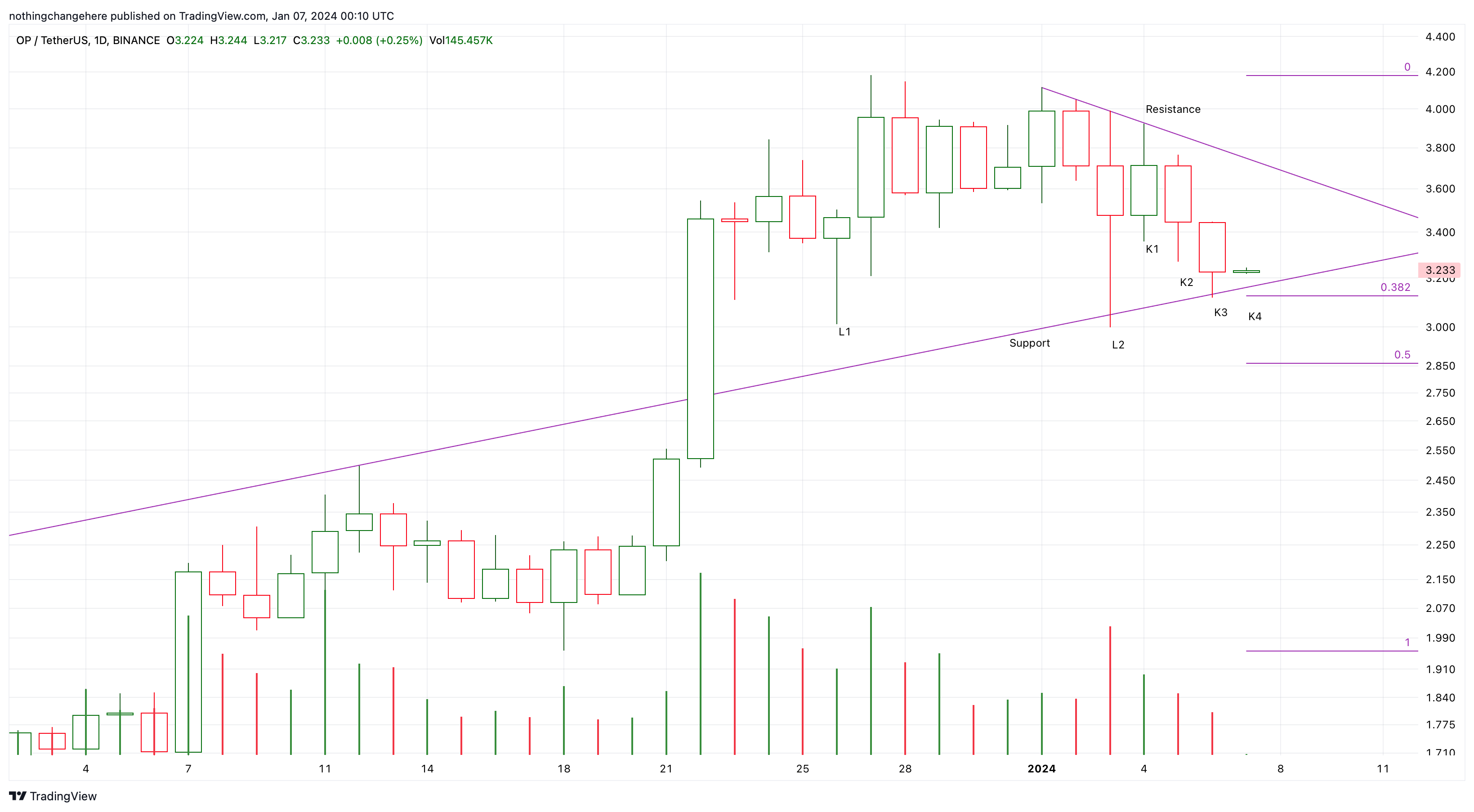 BINANCE:OPUSDT Chart Image by nothingchangehere