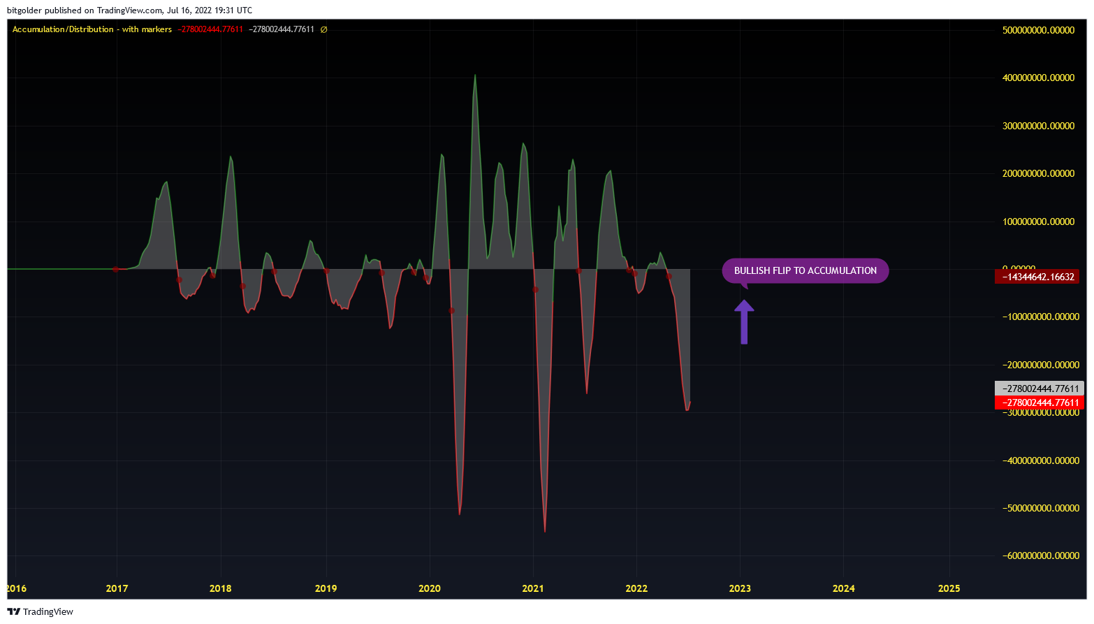 BITSTAMP:XRPUSD Chart Image by Bitgolder