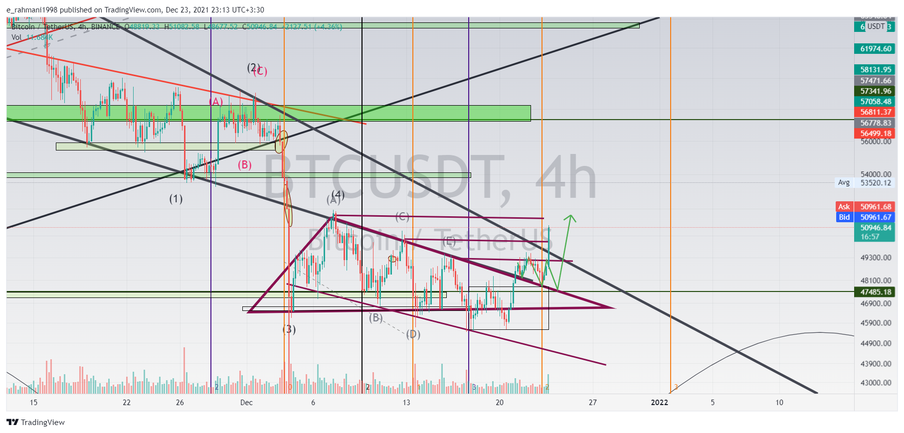 BINANCE:BTCUSDT Chart Image by e_rahmani1998