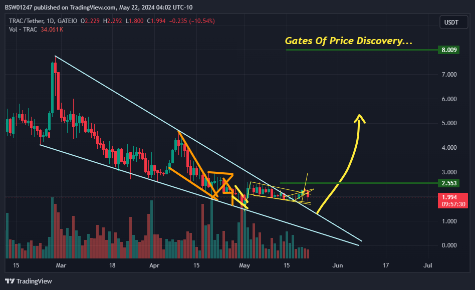 GATEIO:TRACUSDT Chart Image by BSW01247
