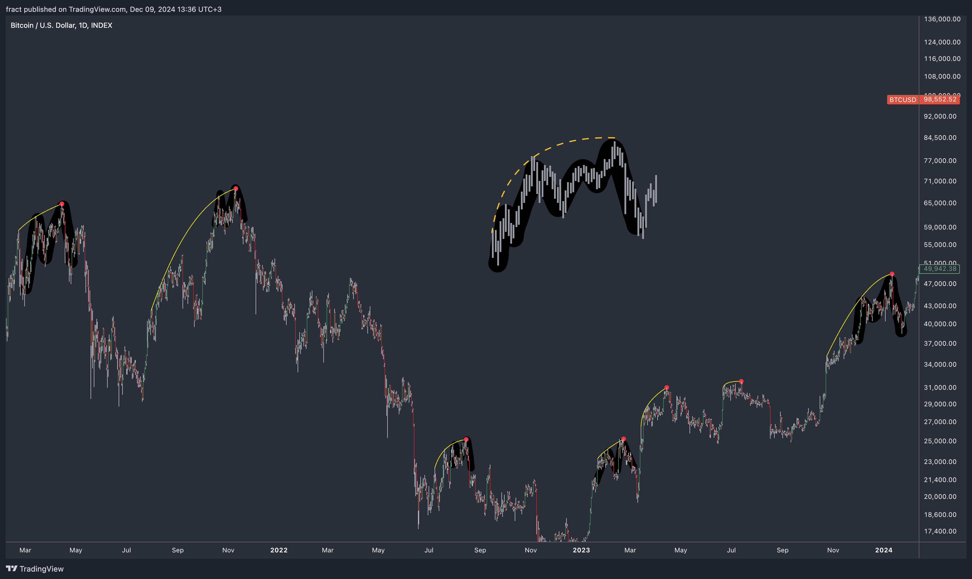 INDEX:BTCUSD Chart Image by fract