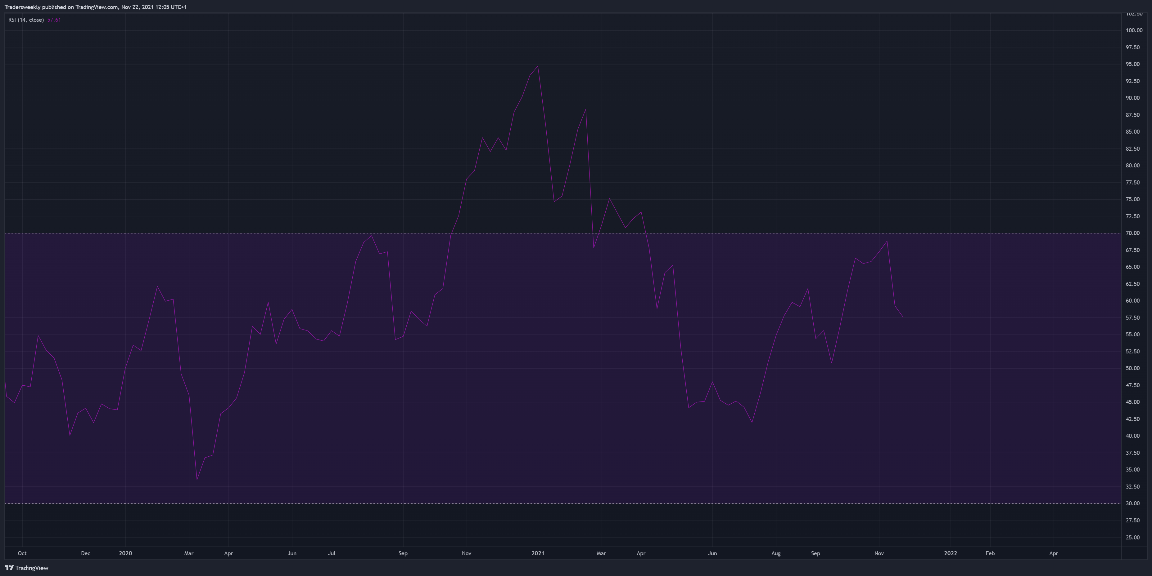 BITSTAMP:BTCUSD Chart Image by Tradersweekly