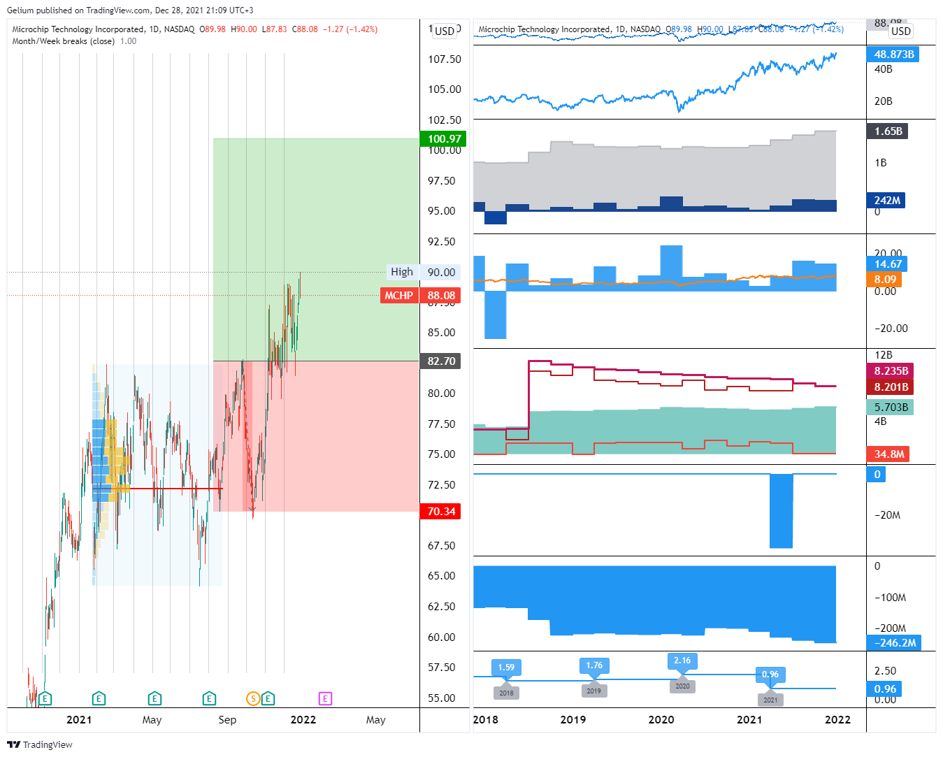 NASDAQ:MCHP Chart Image by Gelium