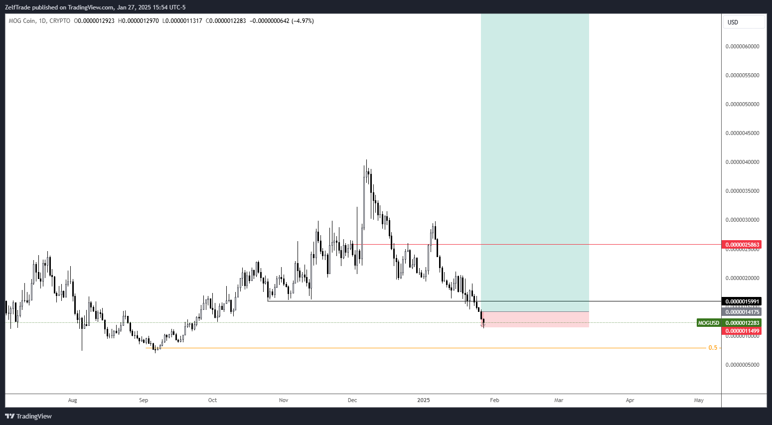 CRYPTO:MOGUSD Chart Image by ZelfTrade