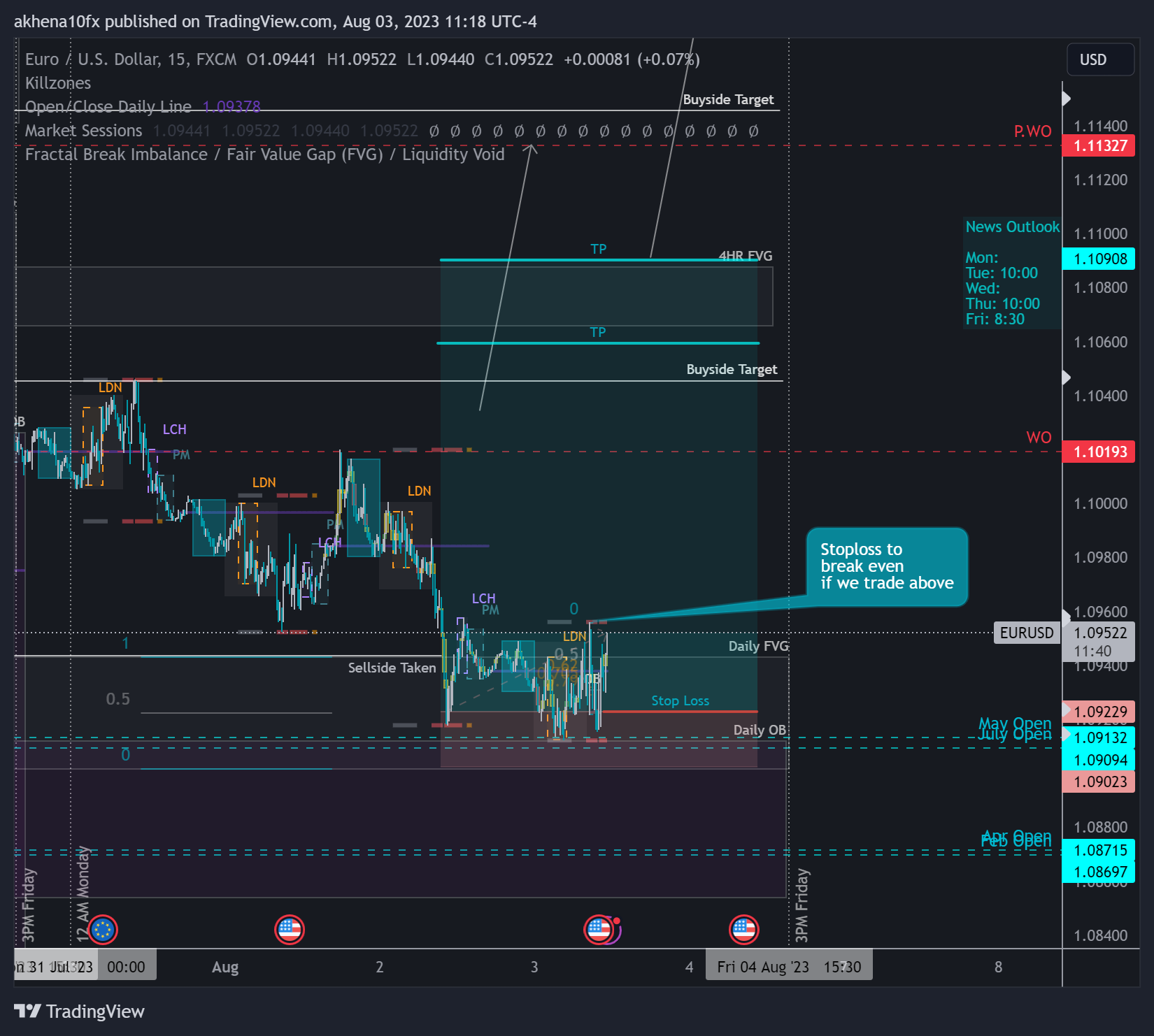 FX:EURUSD Chart Image by akhena10fx
