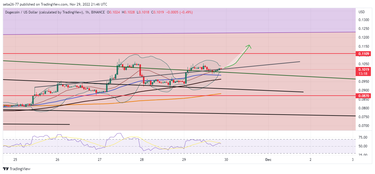 BINANCE:DOGEUSD Chart Image by seba26-77