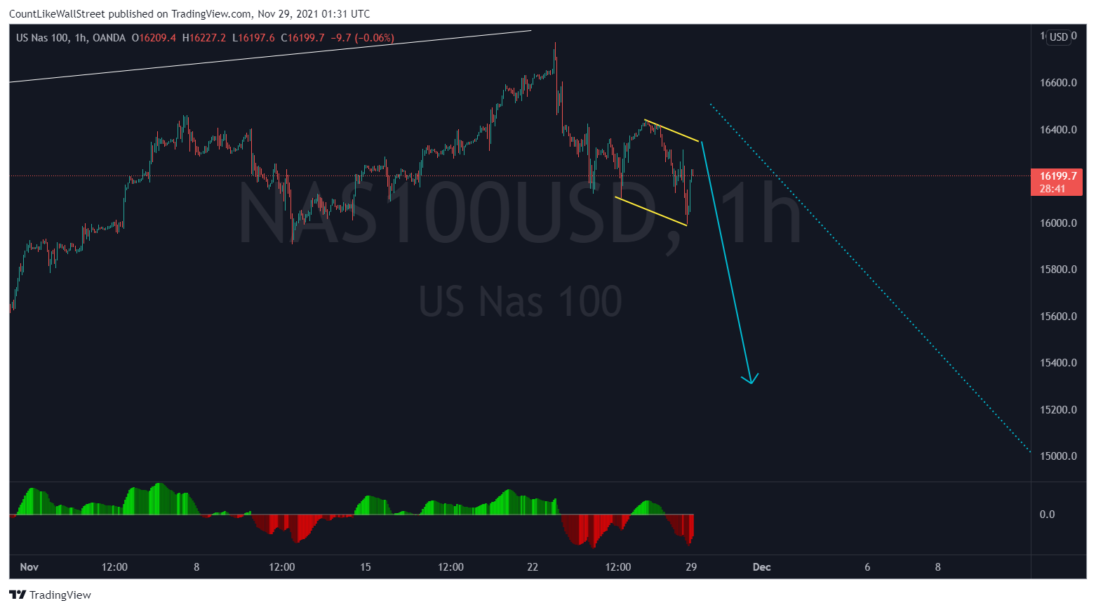 OANDA:NAS100USD Chart Image by SabahEquityResearch