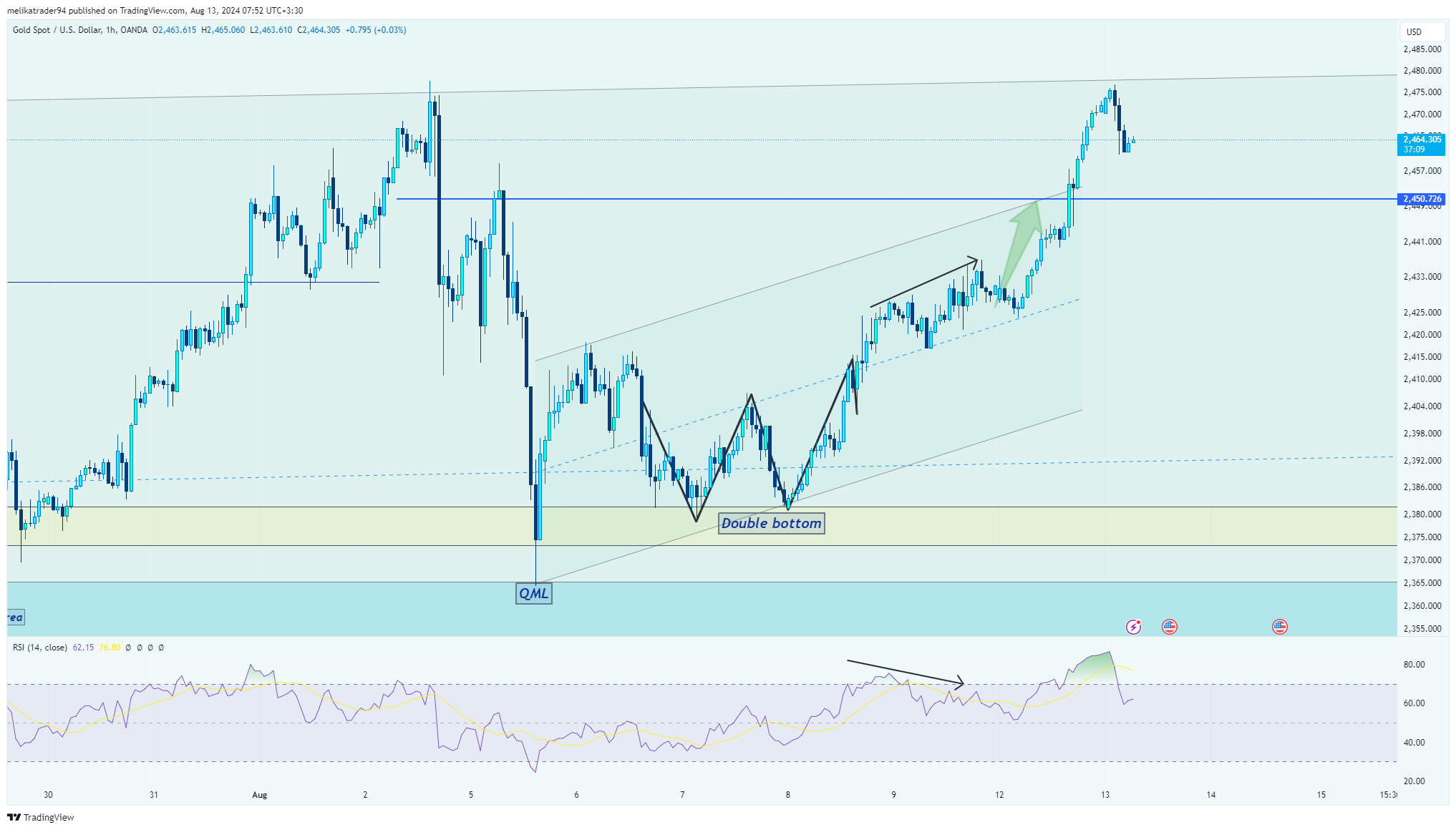 OANDA:XAUUSD Chart Image by melikatrader94