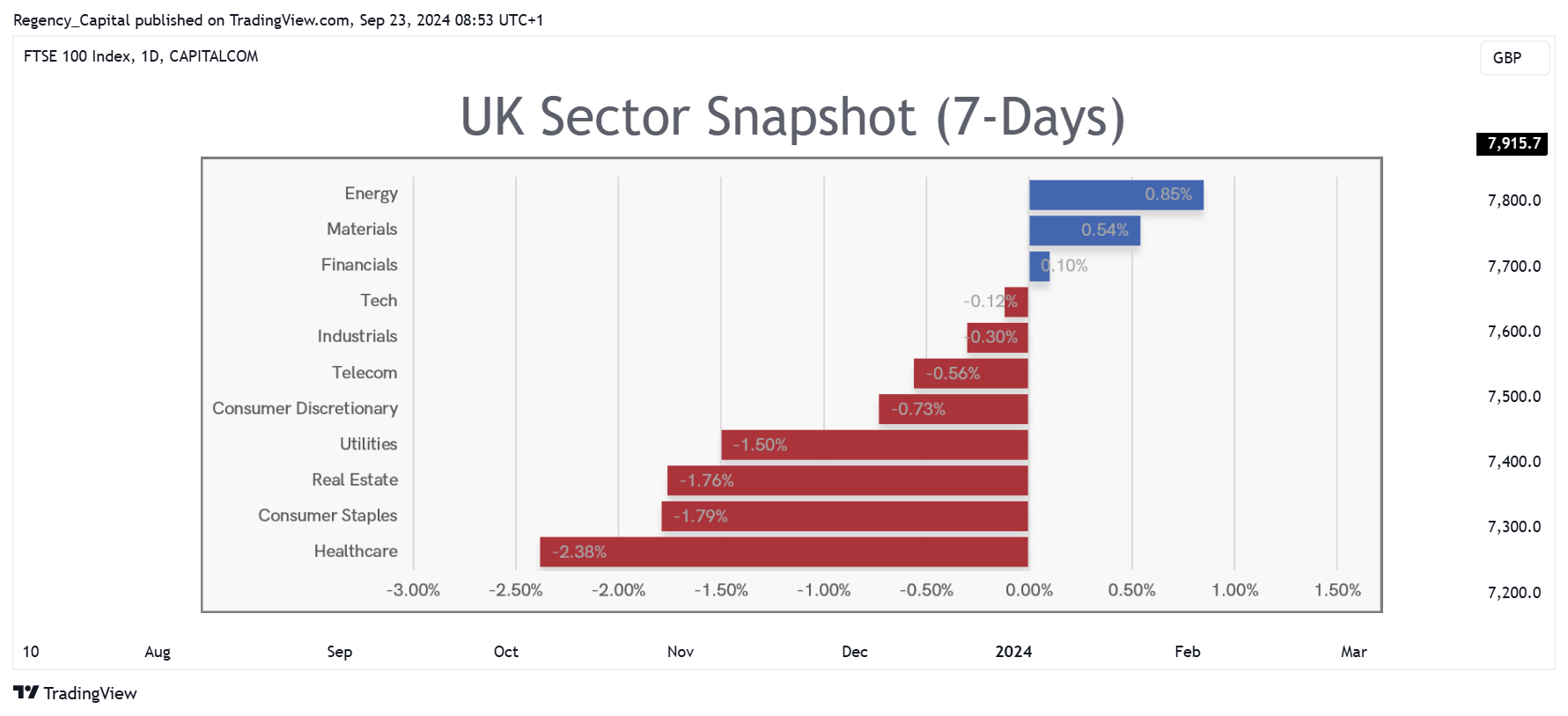 CAPITALCOM:UK100 Chart Image by Regency_Capital