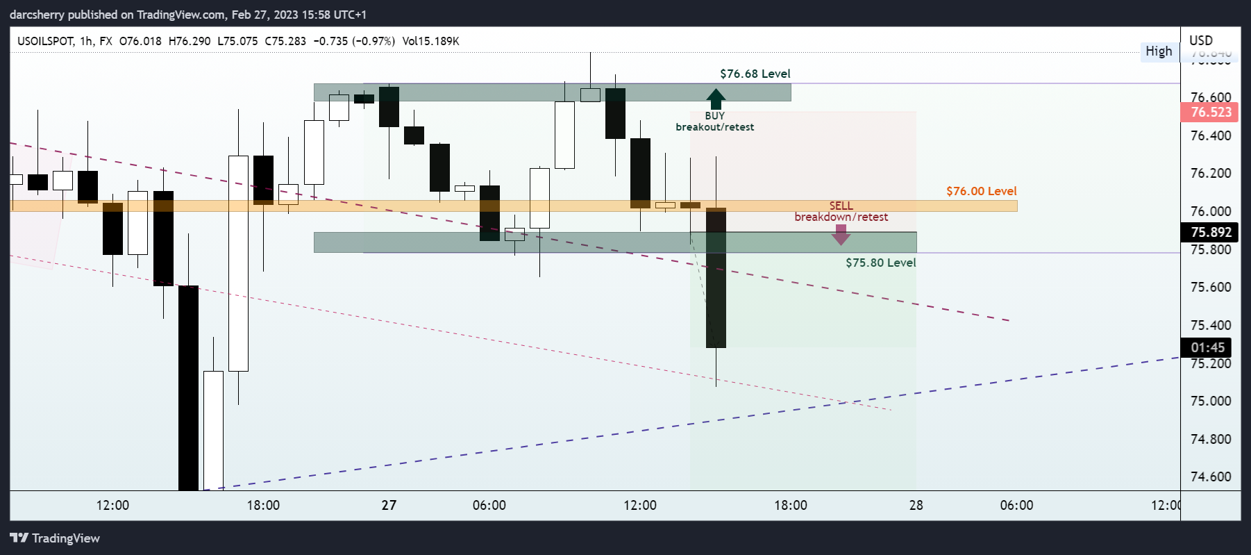 FX:USOILSPOT Chart Image by darcsherry
