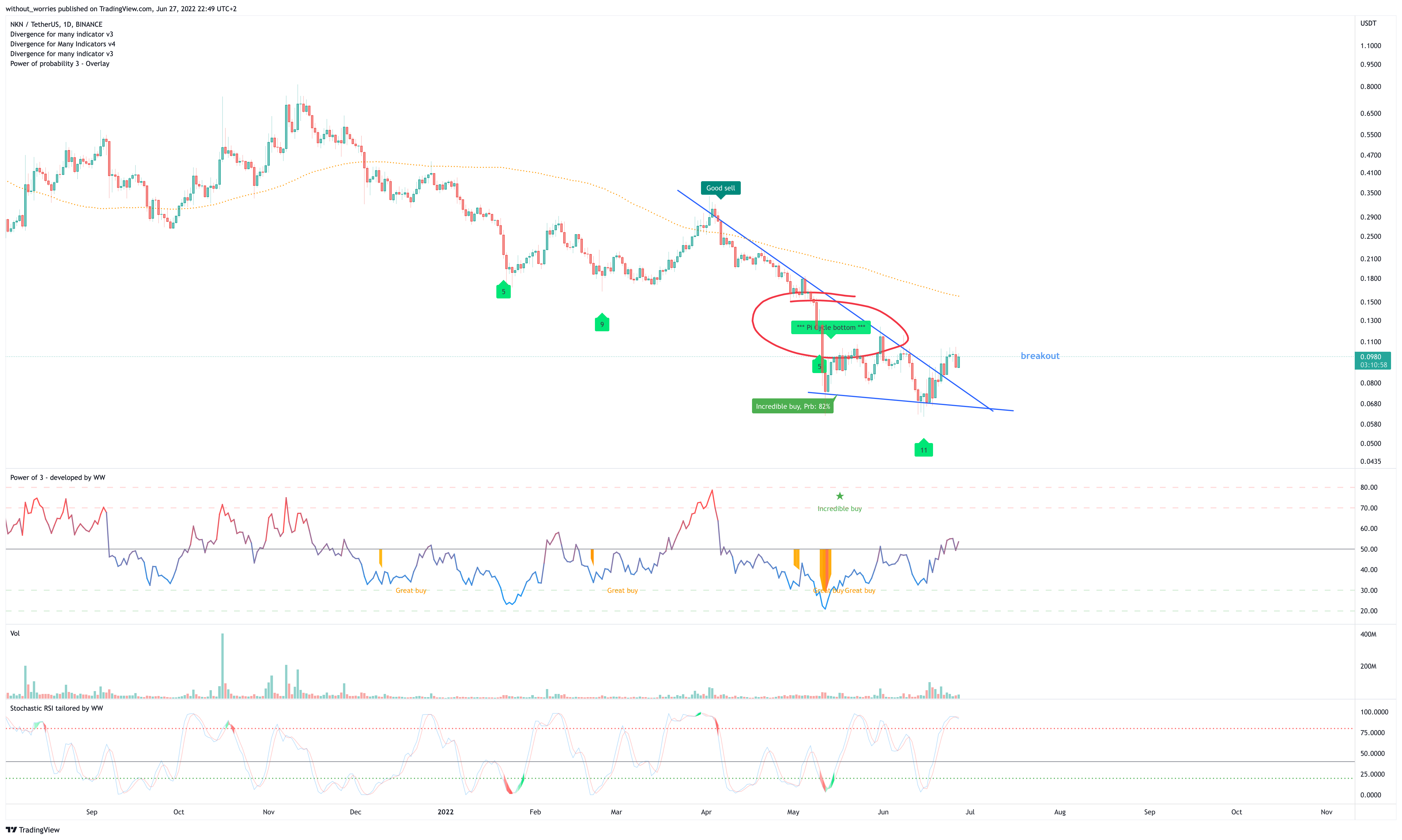 BINANCE:NKNUSDT Chart Image by without_worries