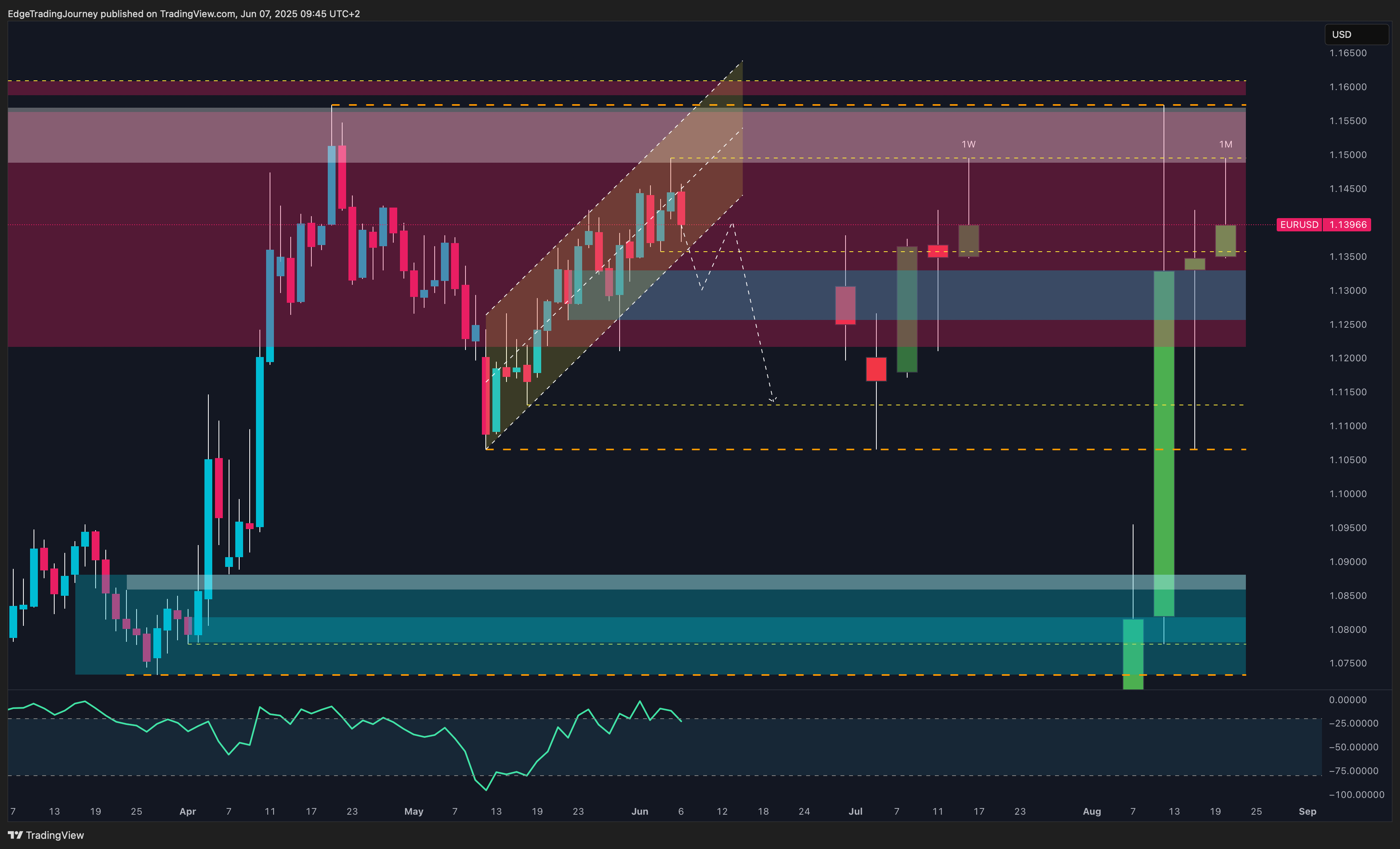 OANDA:EURUSD Chart Image by EdgeTradingJourney