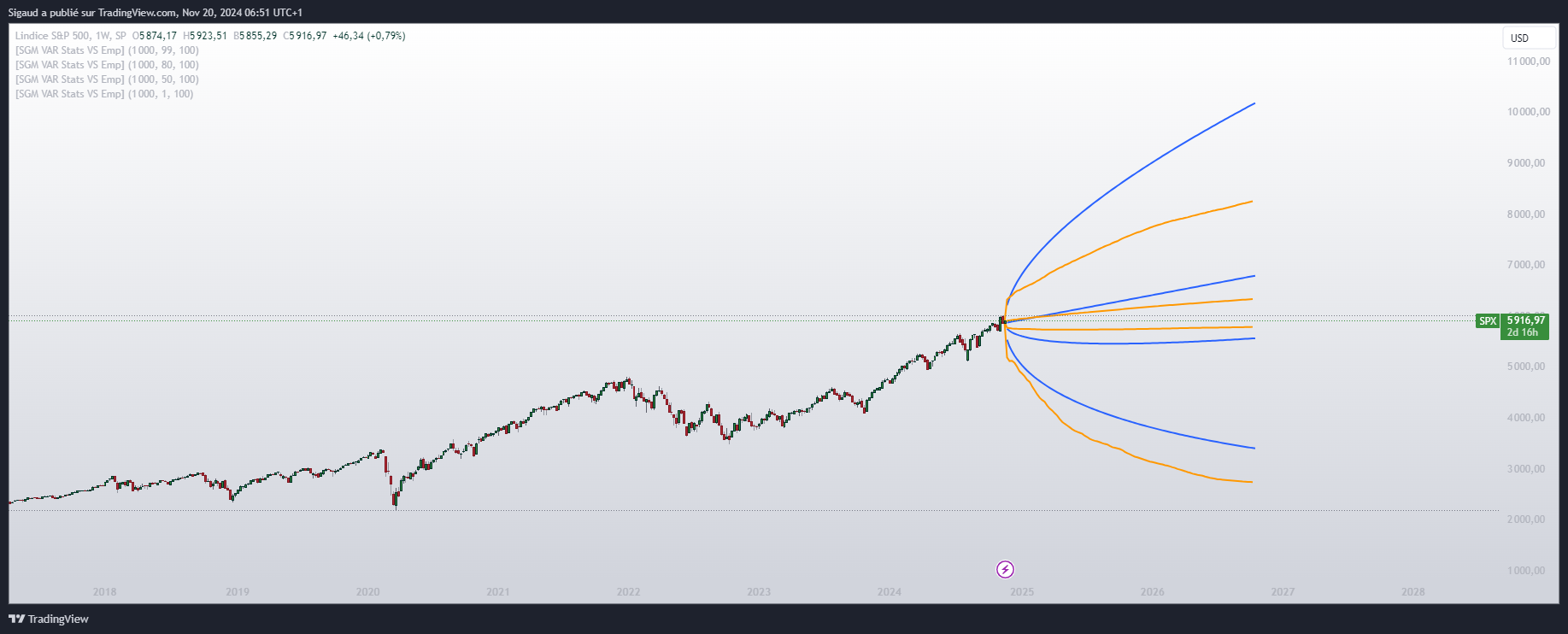 SP:SPX Chart Image by Sigaud