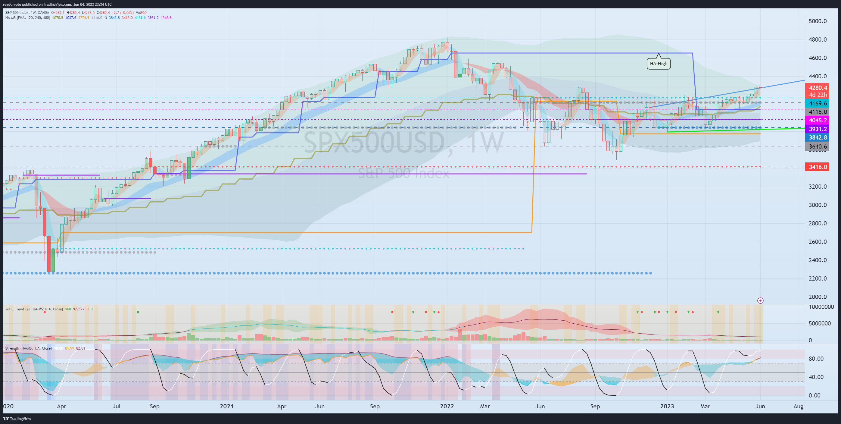 OANDA:SPX500USD Chart Image by readCrypto