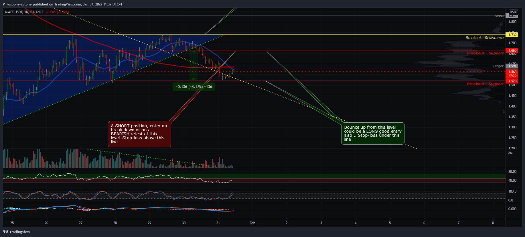 BINANCE:MATICUSDT Chart Image by PhilosophersStone