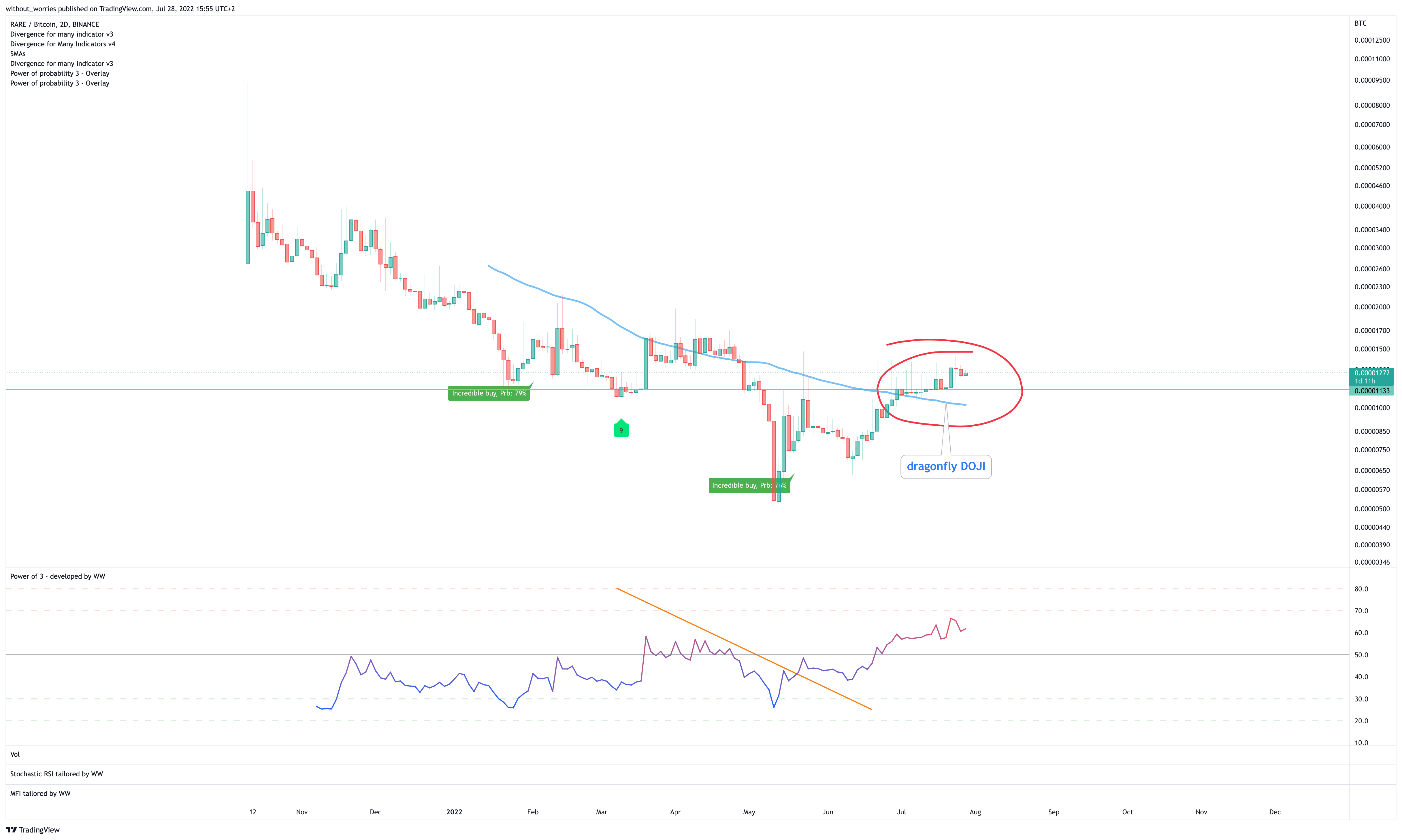 BINANCE:RAREBTC Chart Image by without_worries