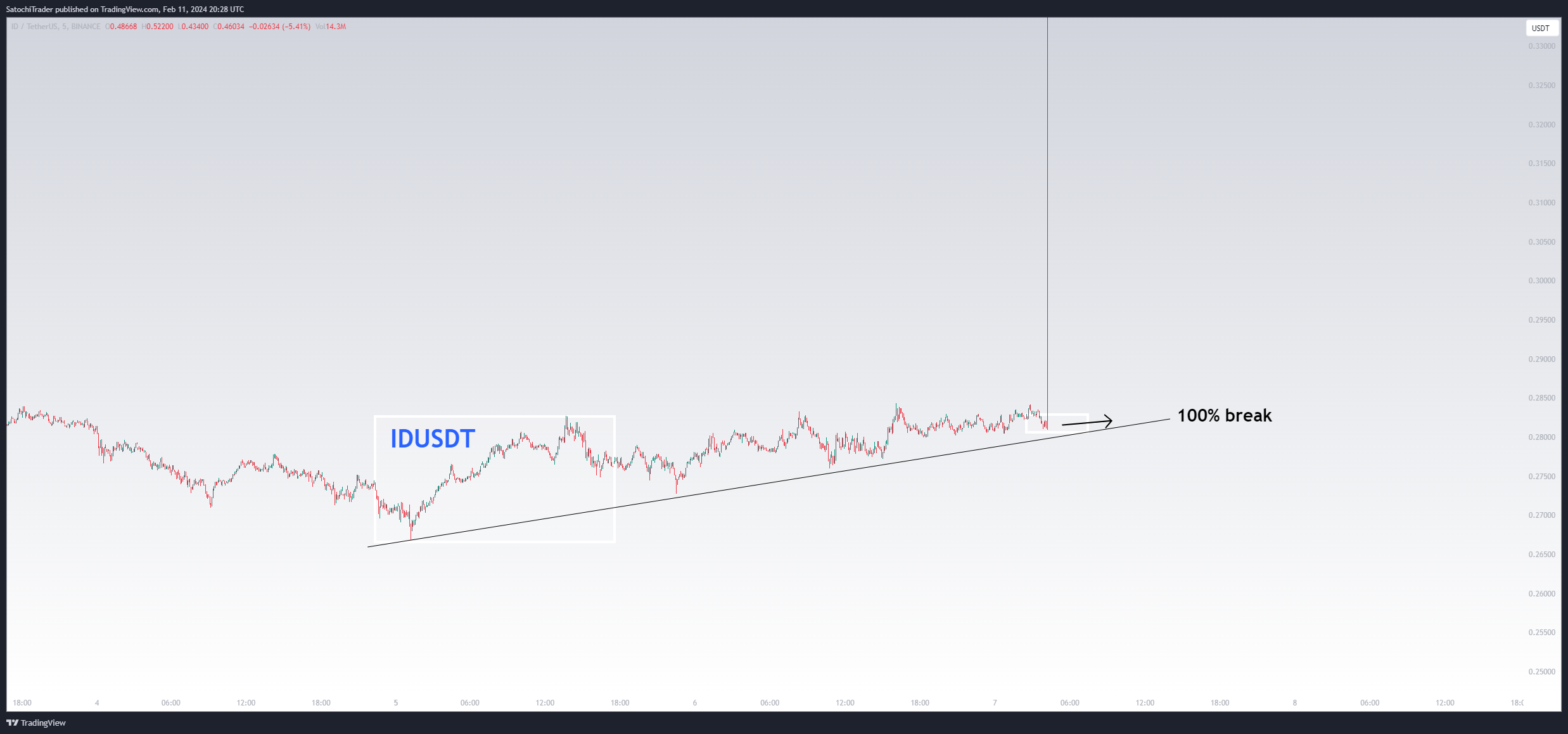BINANCE:IDUSDT Chart Image by SatochiTrader