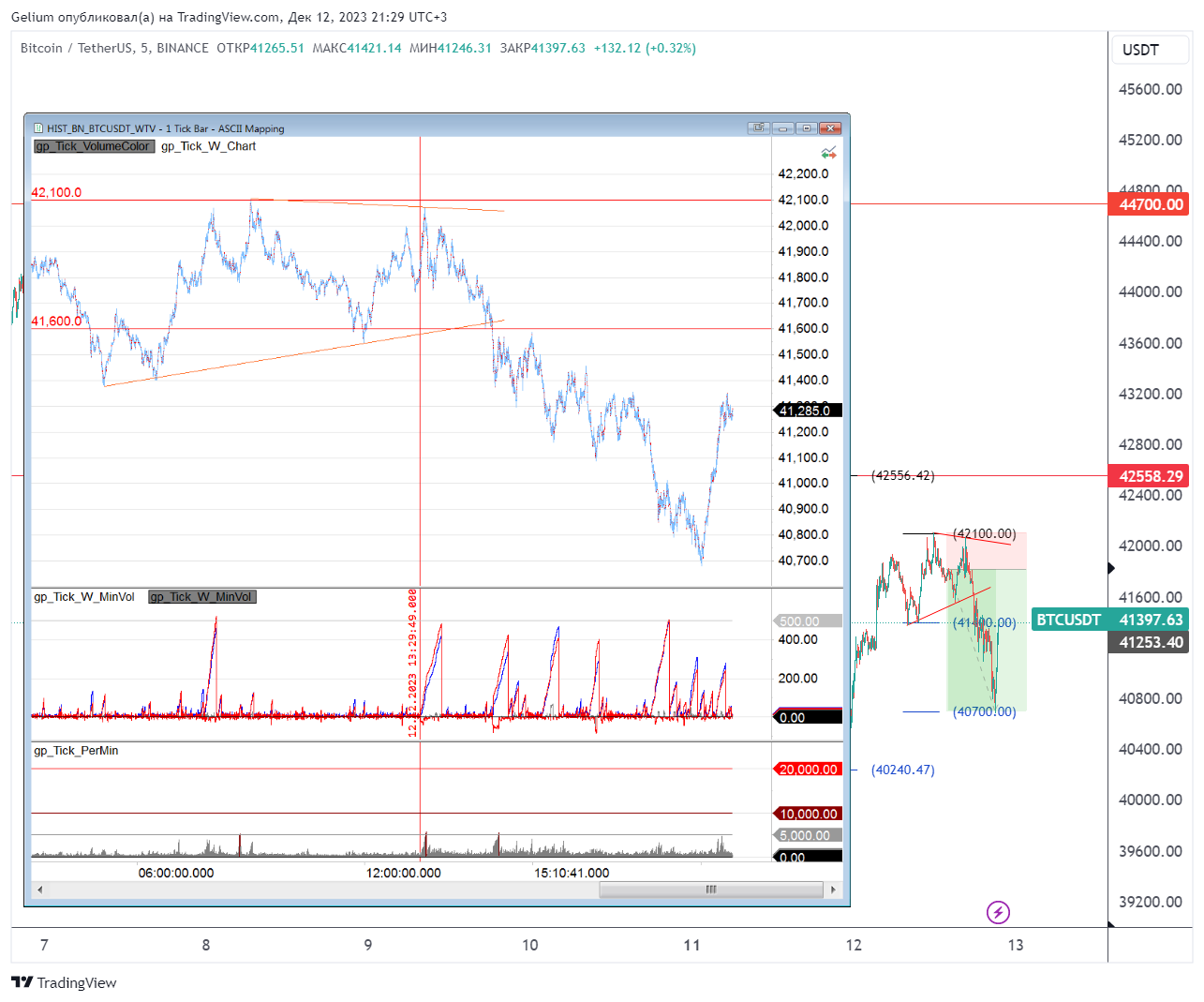 BINANCE:BTCUSDT Chart Image by Gelium