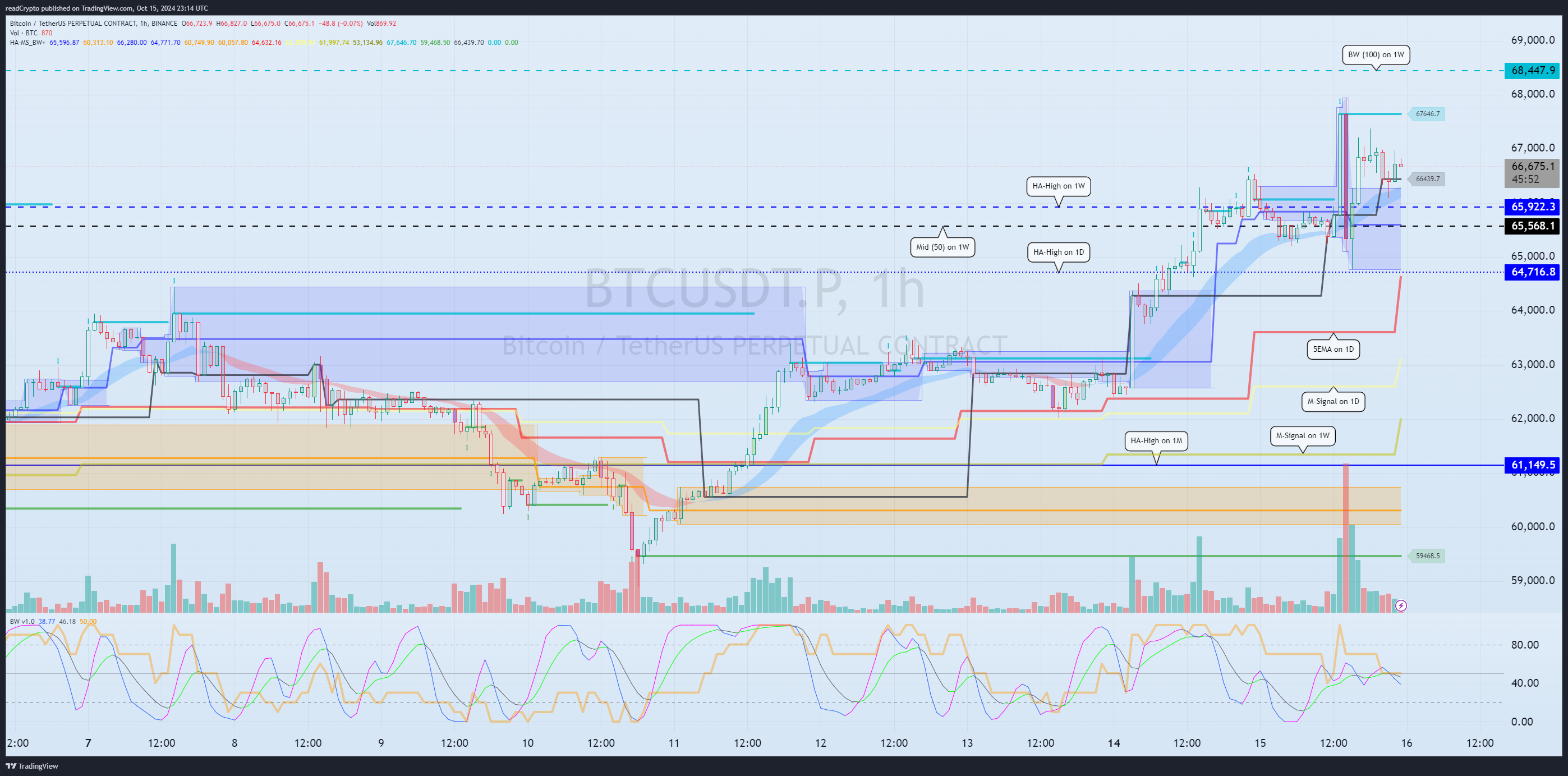 BINANCE:BTCUSDT.P Chart Image by readCrypto