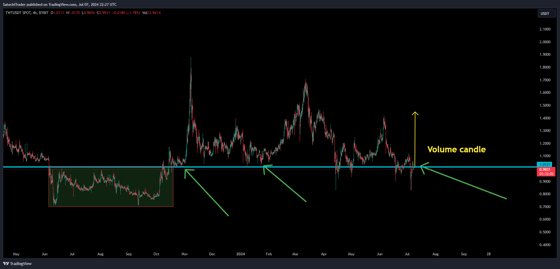 BYBIT:TWTUSDT Chart Image by SatochiTrader