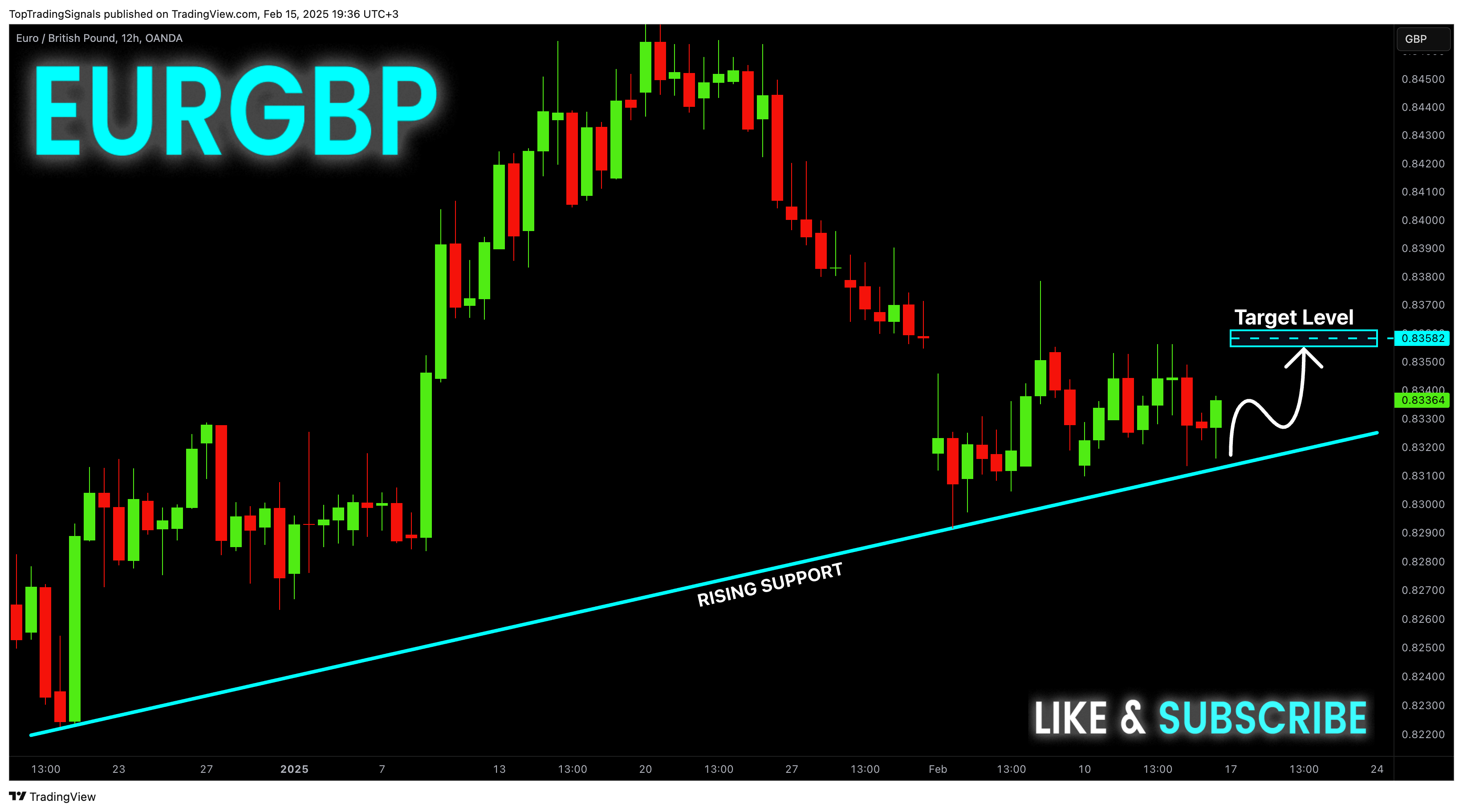 OANDA:EURGBP Chart Image by TopTradingSignals