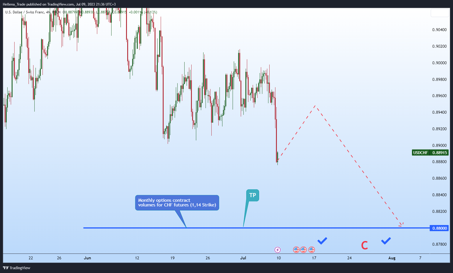 FX:USDCHF Chart Image by Hellena_Trade