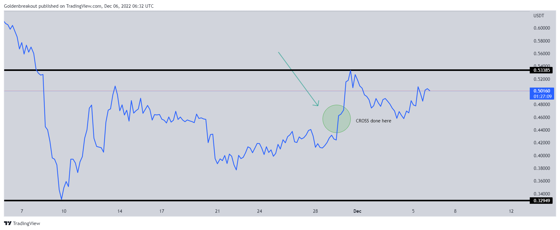BINANCE:PERPUSDT Chart Image by Goldenbreakout