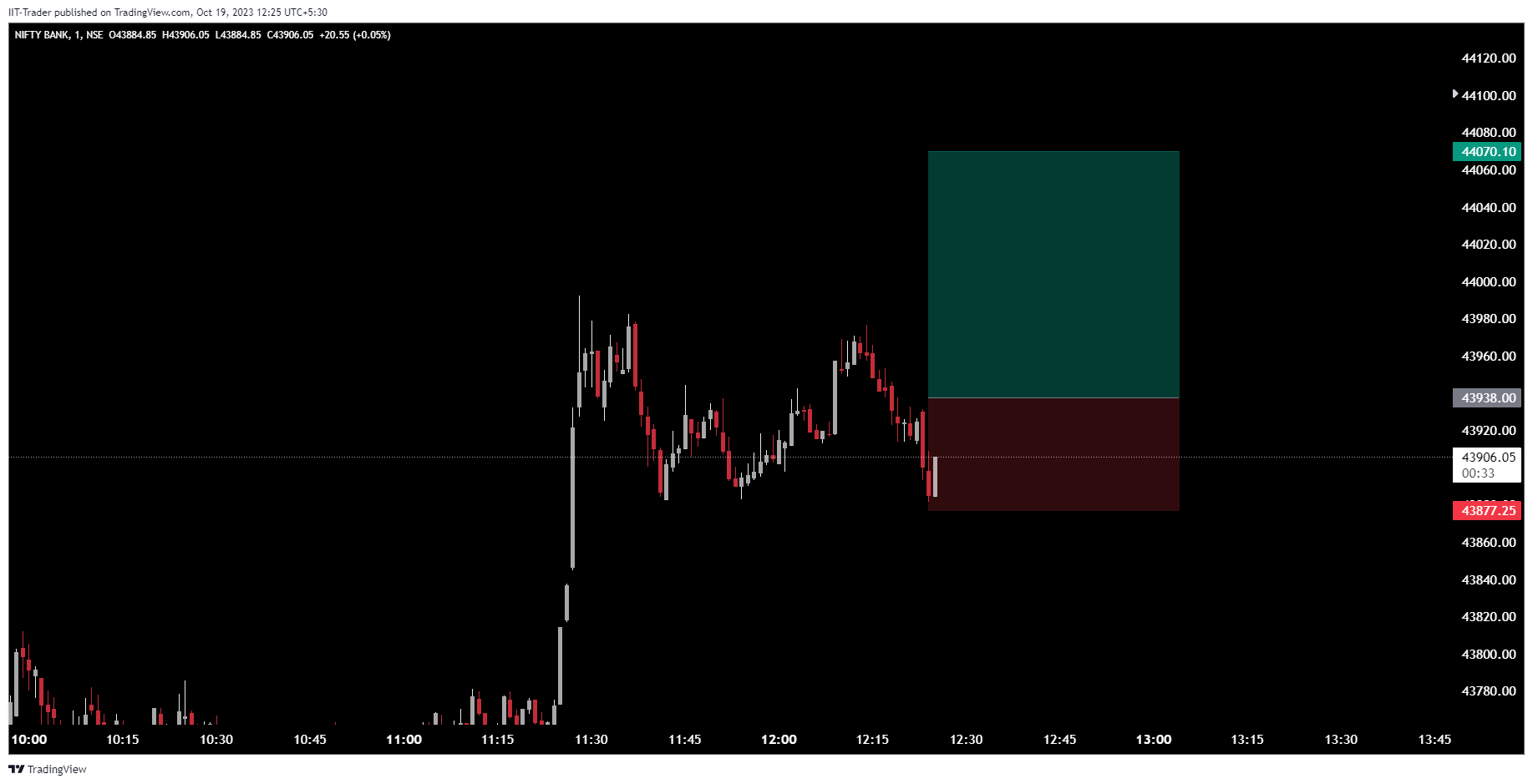 NSE:BANKNIFTY Chart Image by IIT-Trader