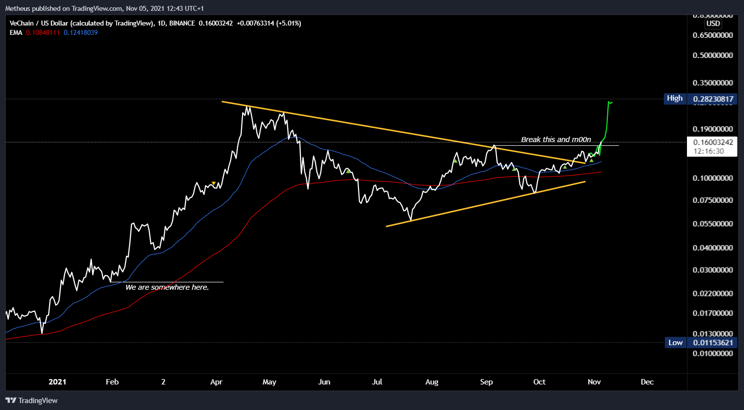 BINANCE:VETUSD Chart Image by bizmatej