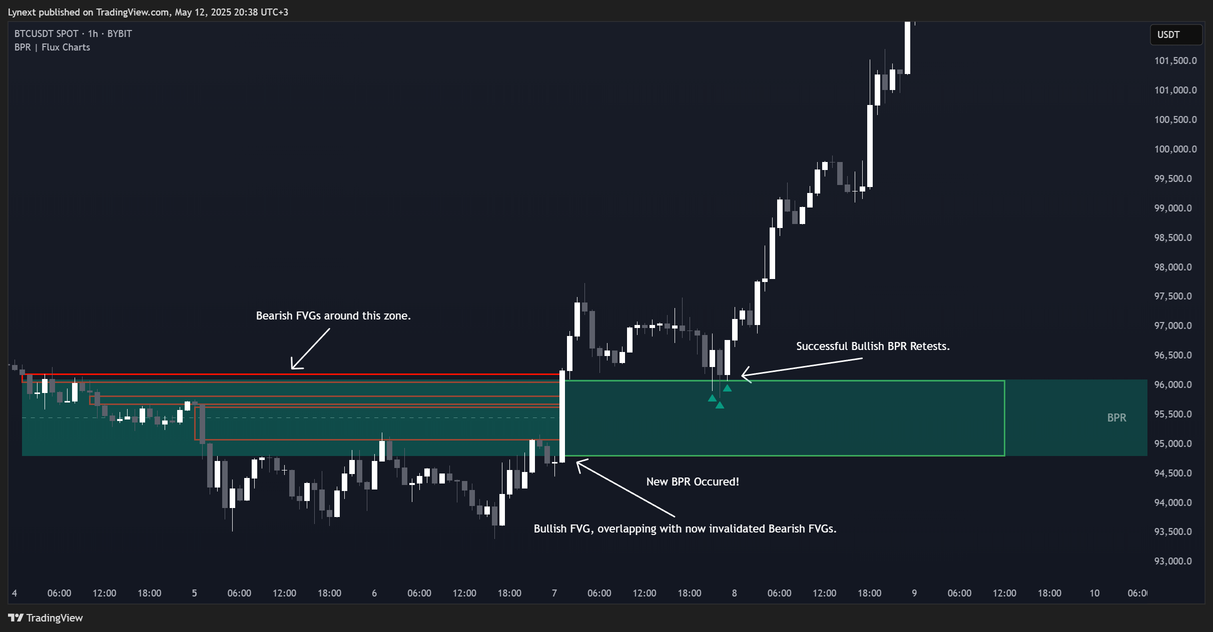 BYBIT:BTCUSDT Chart Image by Lynext