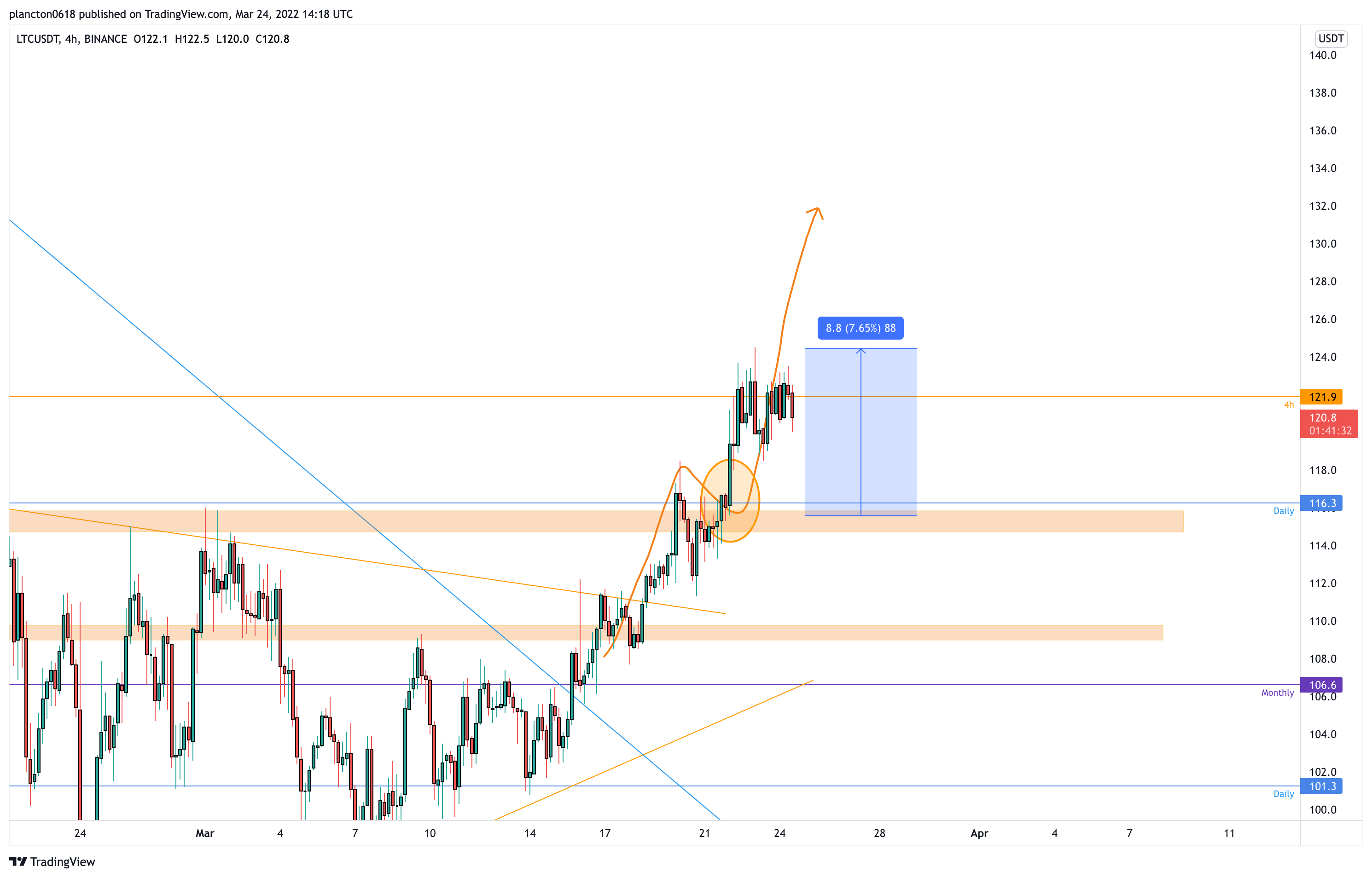 BINANCE:LTCUSDT Chart Image by InkyGrip