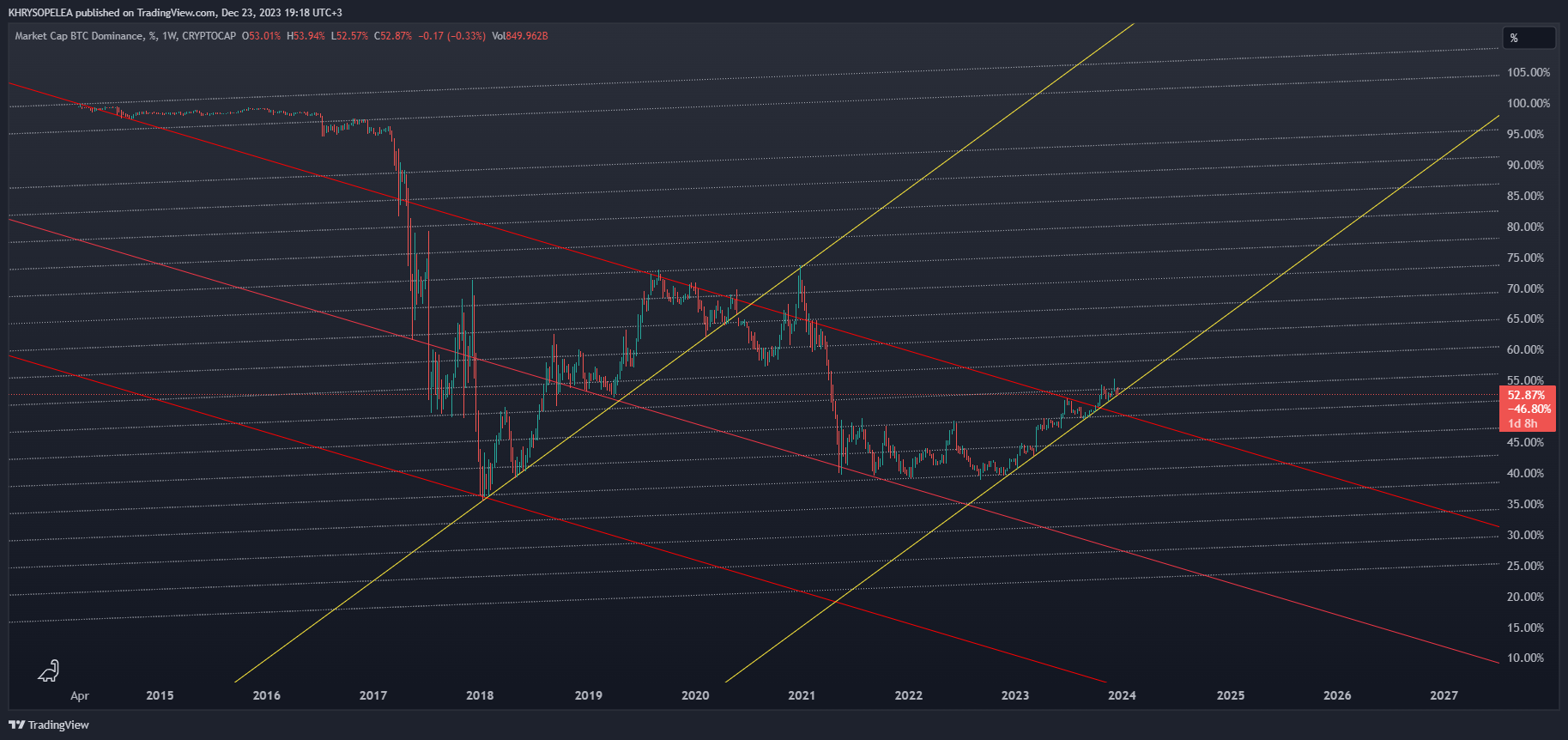 CRYPTOCAP:BTC.D Chart Image by KHRYSOPELEA