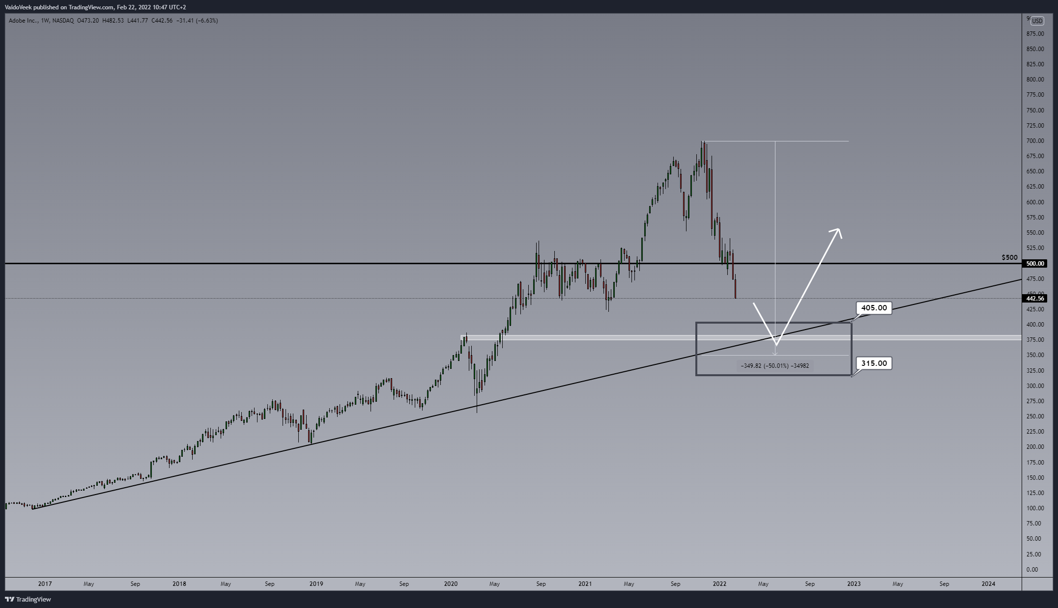 NASDAQ:ADBE Chart Image by VaidoVeek