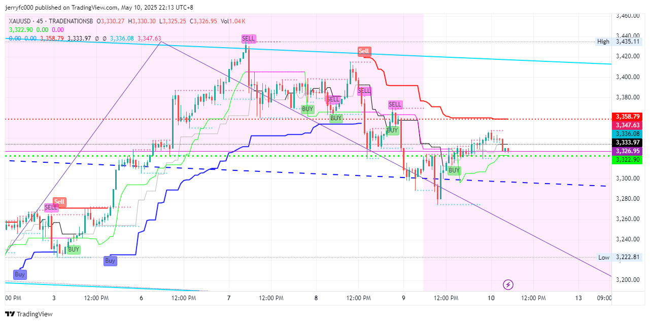 TRADENATIONSB:XAUUSD Chart Image by jerryfc000