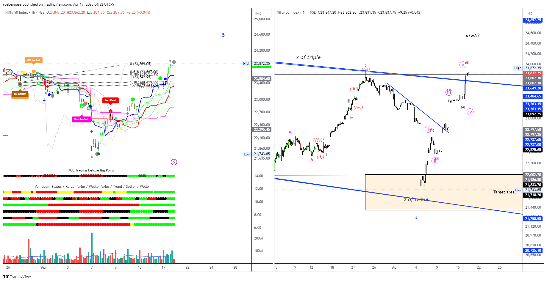 NSE:NIFTY Chart Image by ruebennase