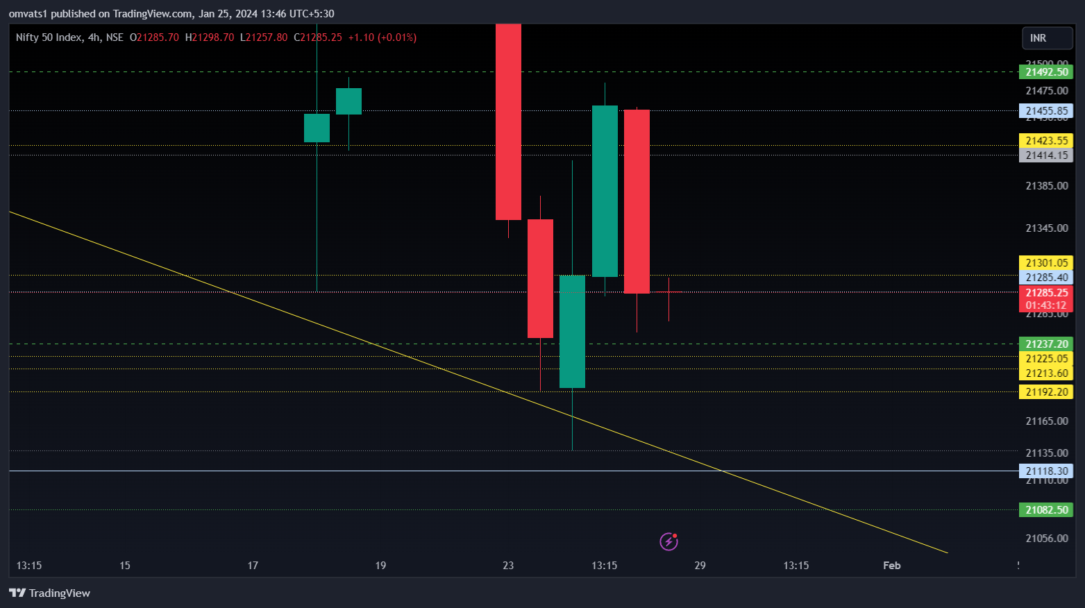 NSE:NIFTY Chart Image by omvats1