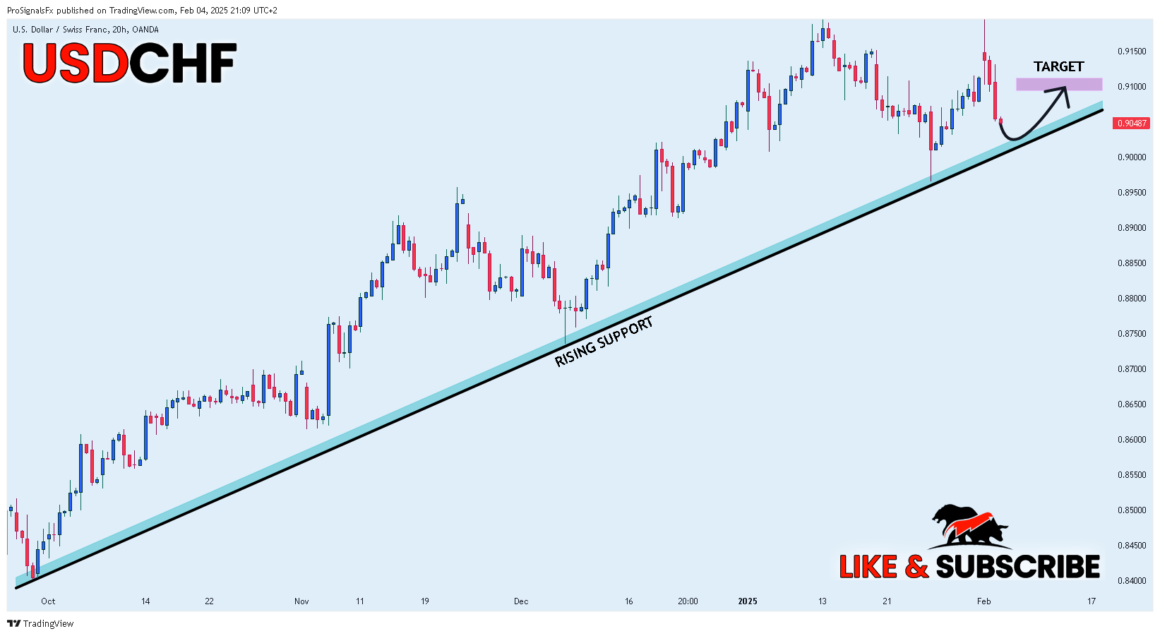 OANDA:USDCHF Chart Image by ProSignalsFx