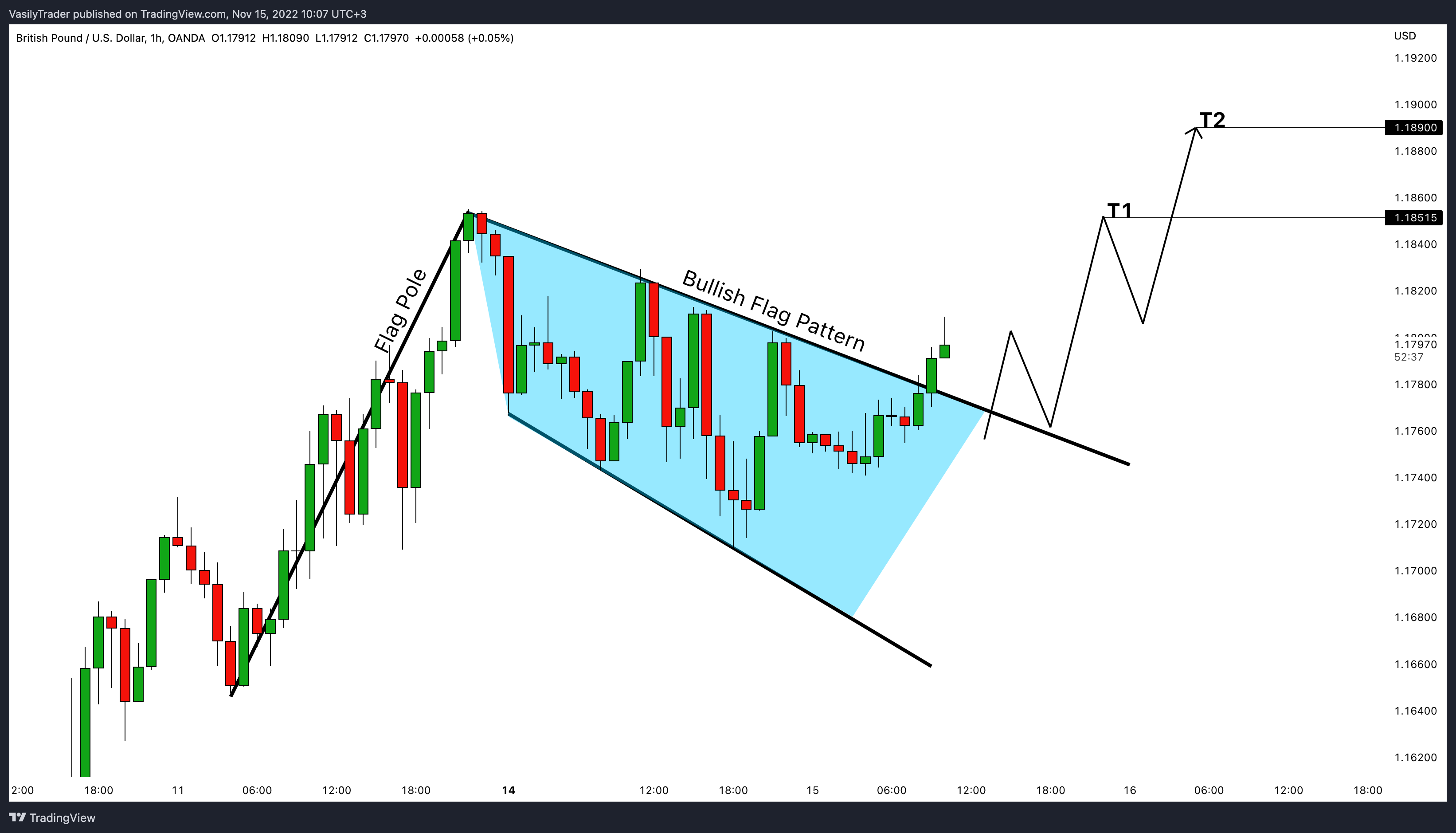OANDA:GBPUSD Chart Image by VasilyTrader