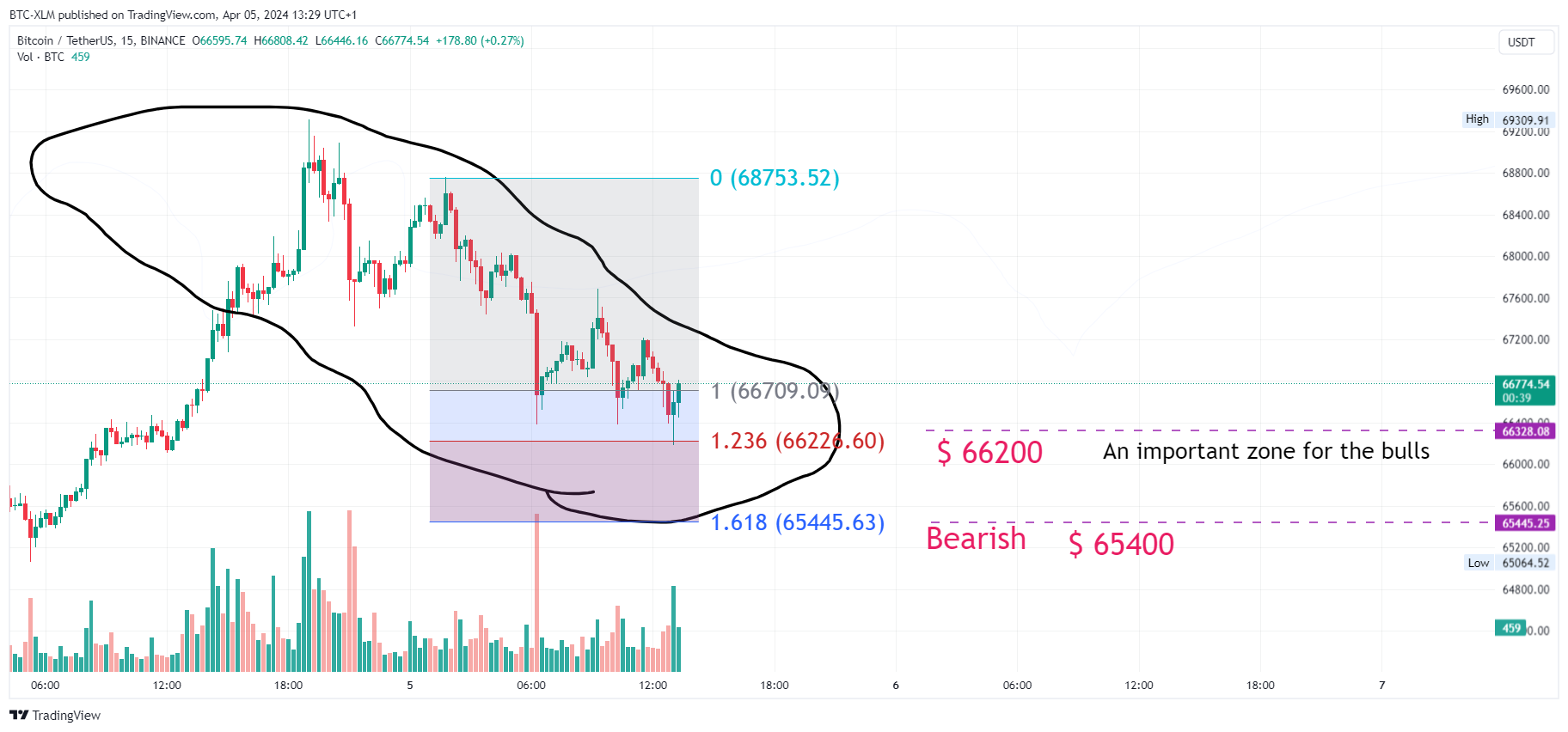 BINANCE:BTCUSDT Chart Image by BTC-XLM