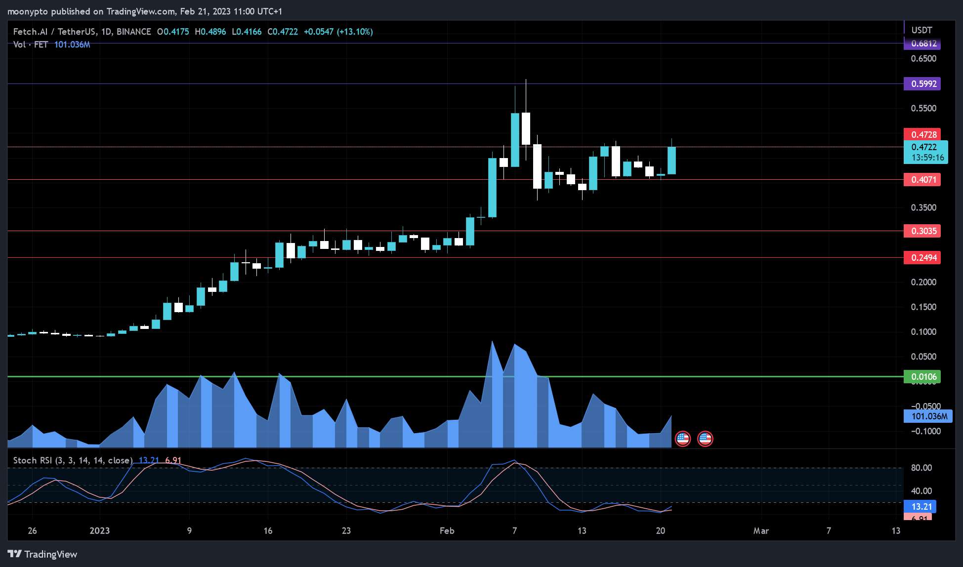 BINANCE:FETUSDT Chart Image by moonypto