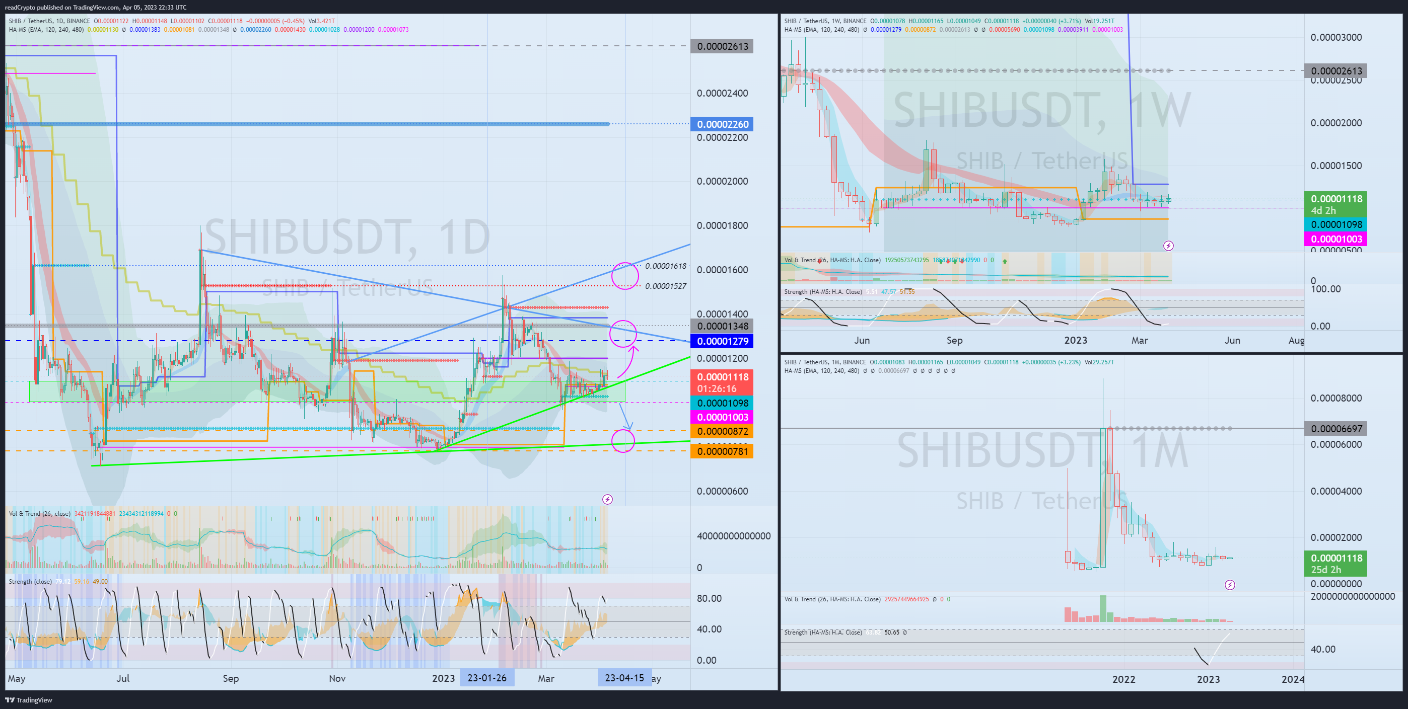 BINANCE:SHIBUSDT Chart Image by readCrypto