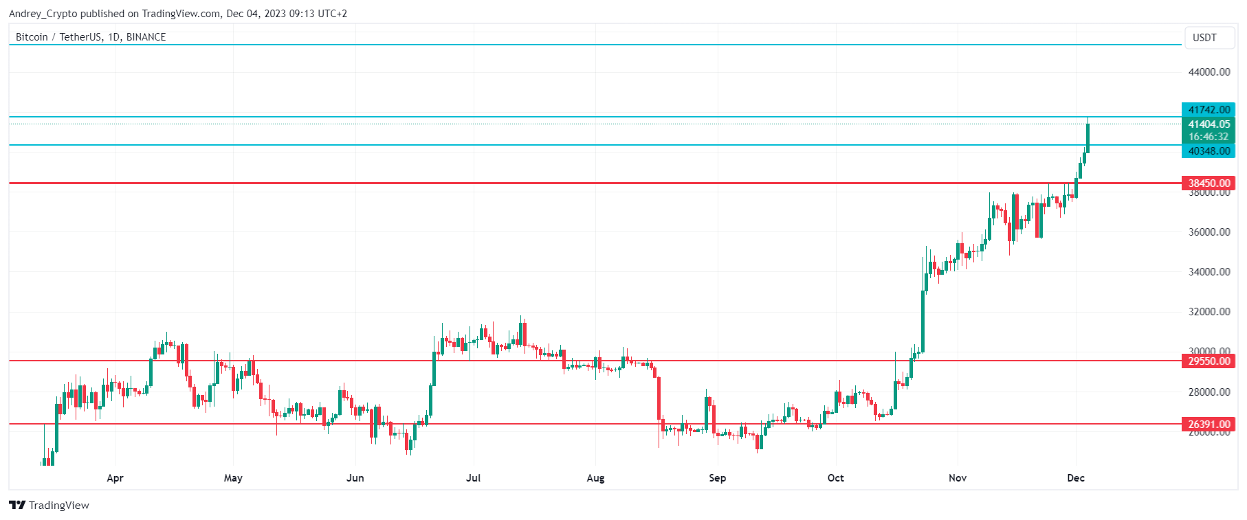 BINANCE:BTCUSDT Chart Image by Andrey_Crypto