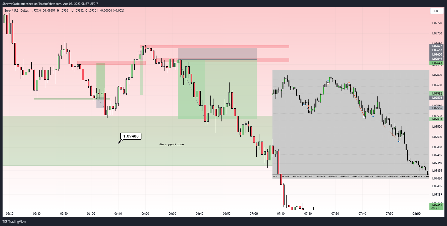 FX:EURUSD Chart Image by ShrewdCatfx