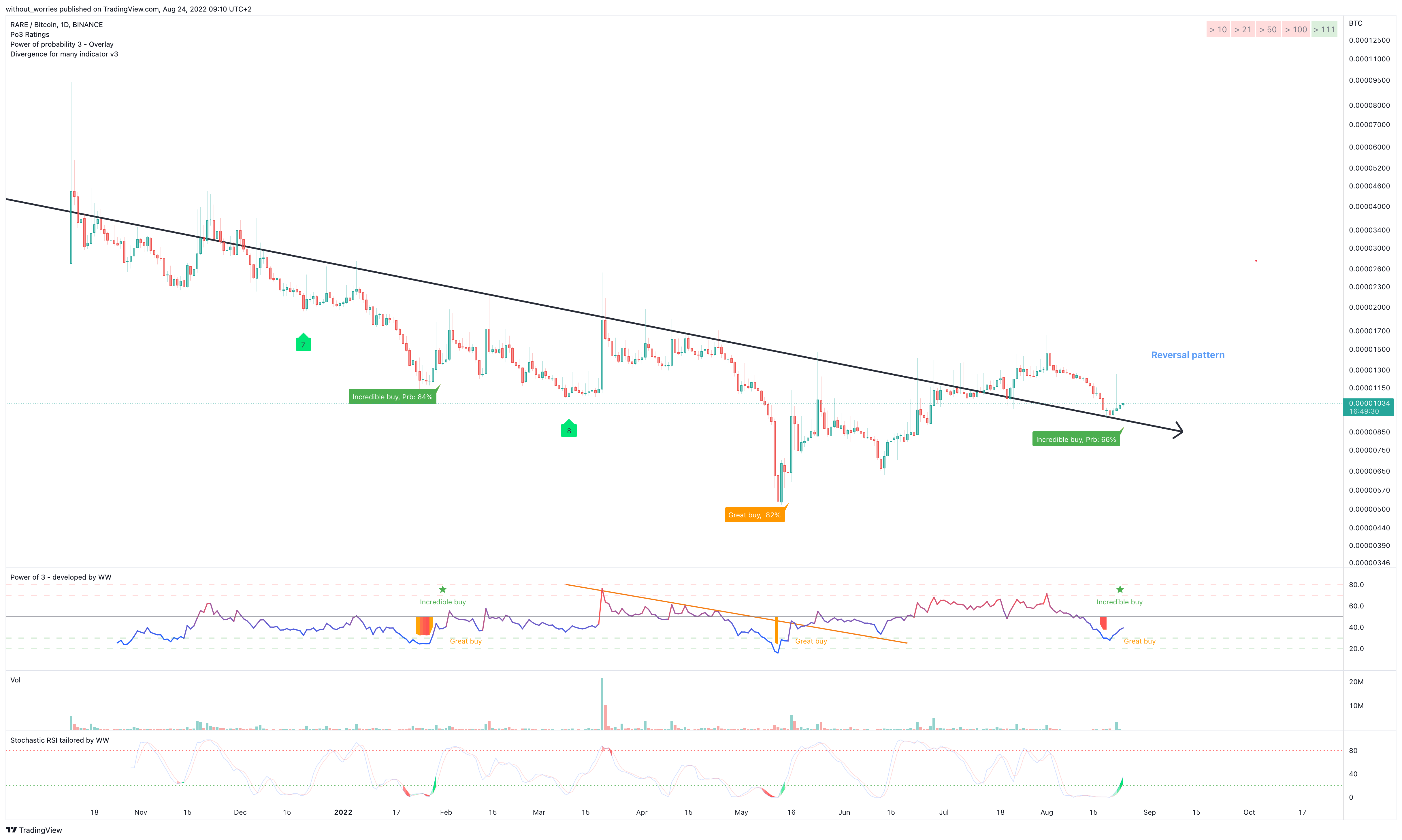 BINANCE:RAREBTC Chart Image by without_worries
